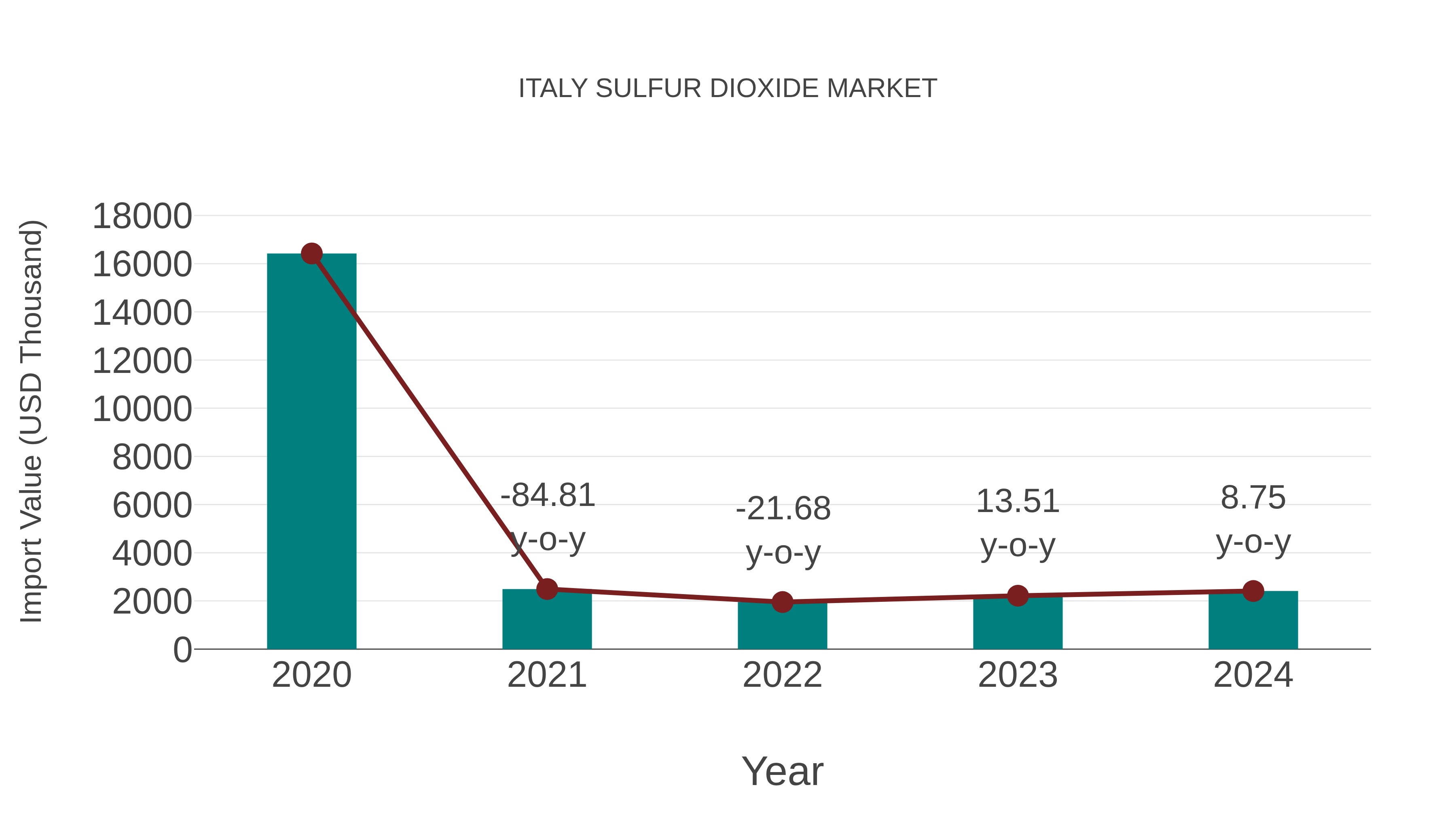  Italy Sulfur Dioxide Market: Import Trend Analysis