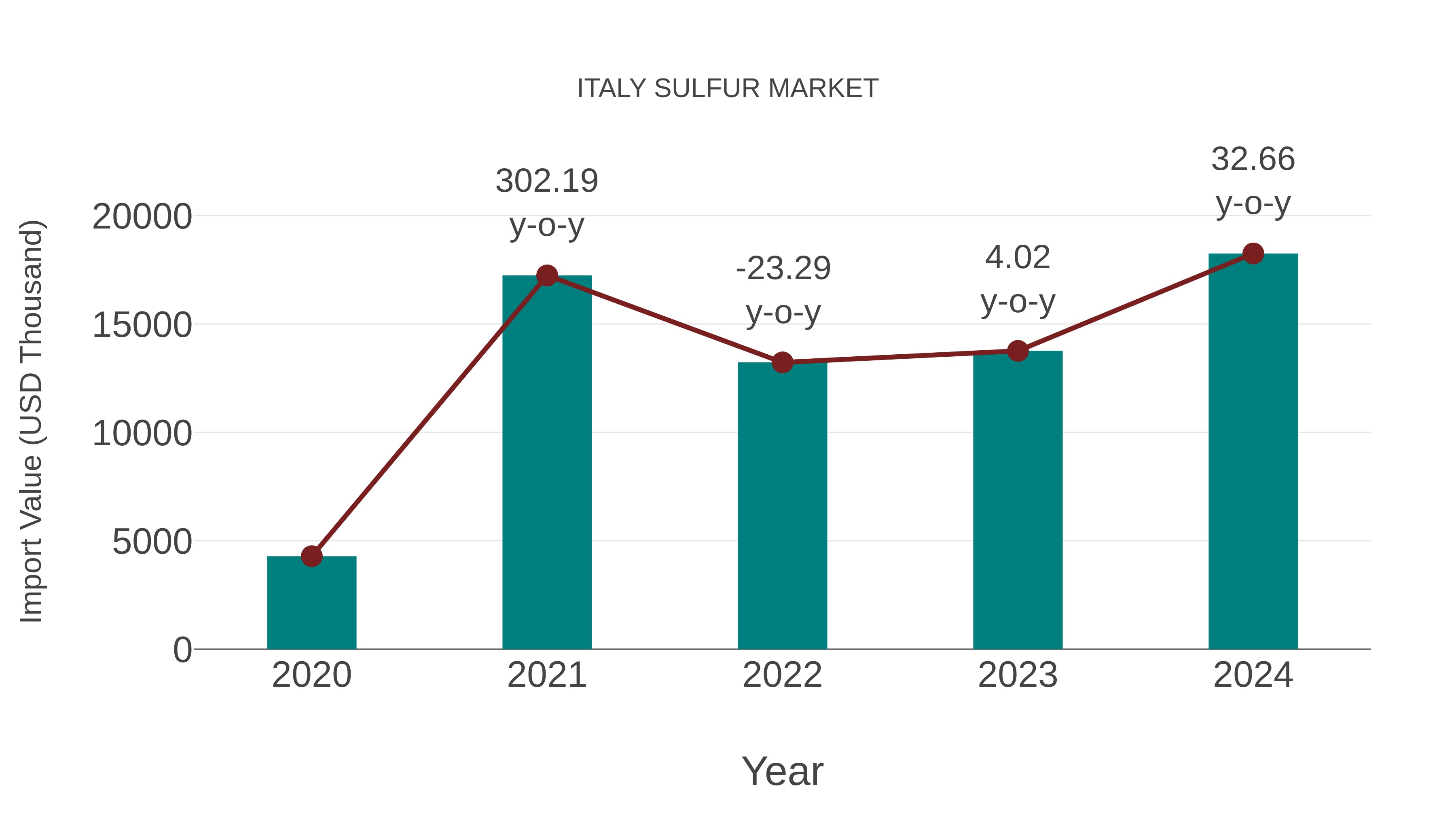  Italy Sulfur Market: Import Trend Analysis