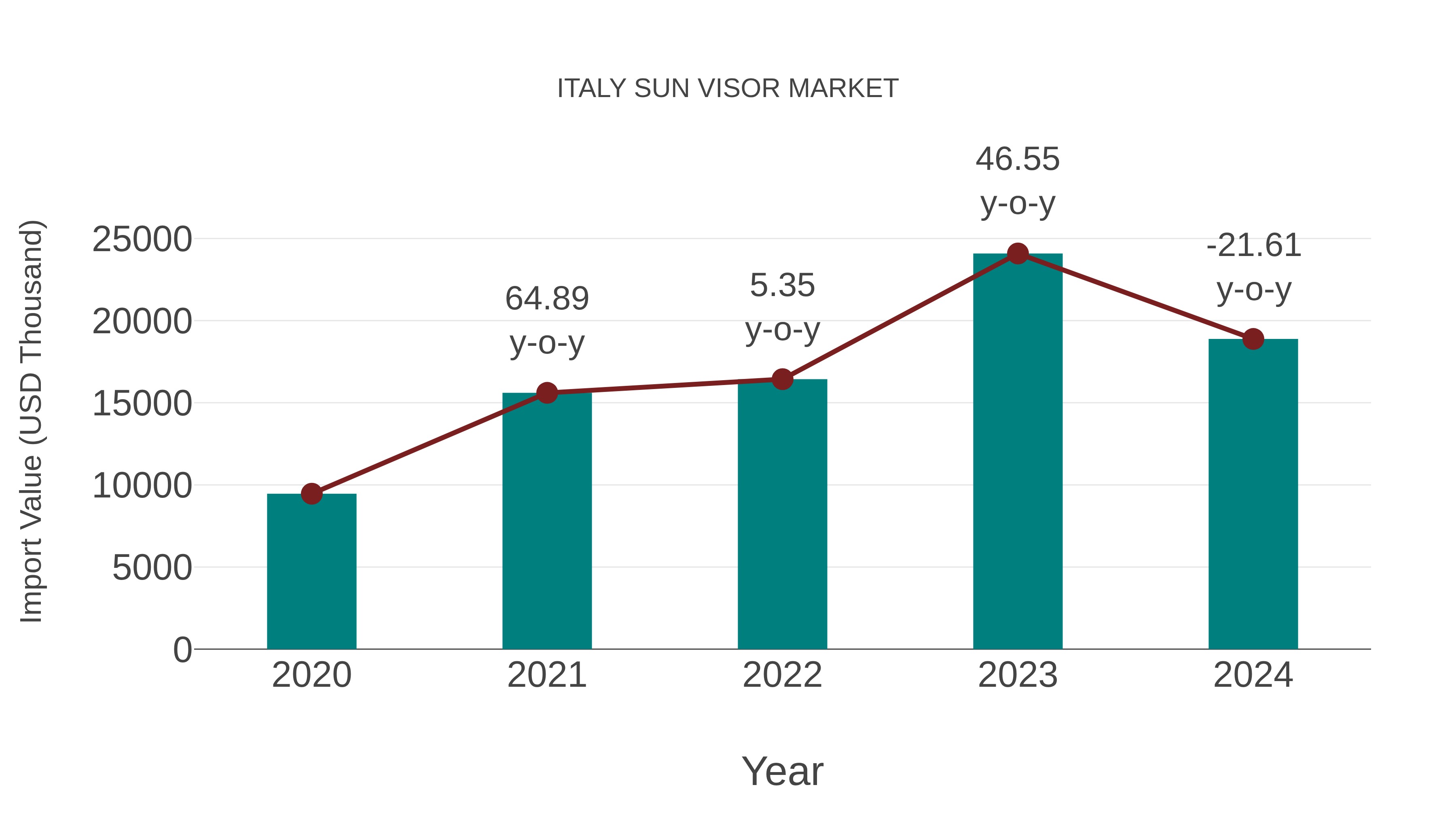  Italy Sun Visor Market: Import Trend Analysis