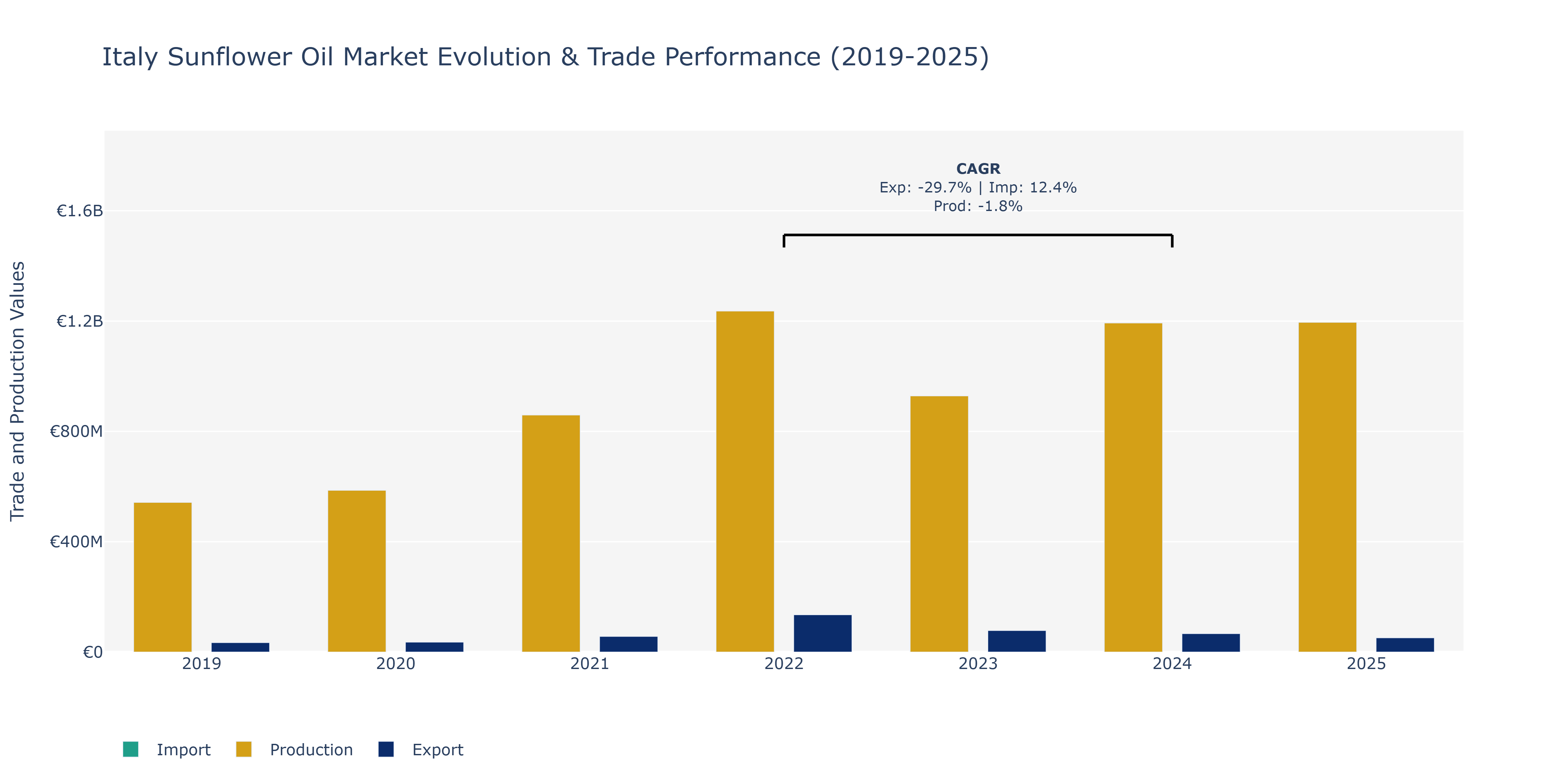 Italy Sunflower Oil Market: Production & Trade Performance (2019-2025)