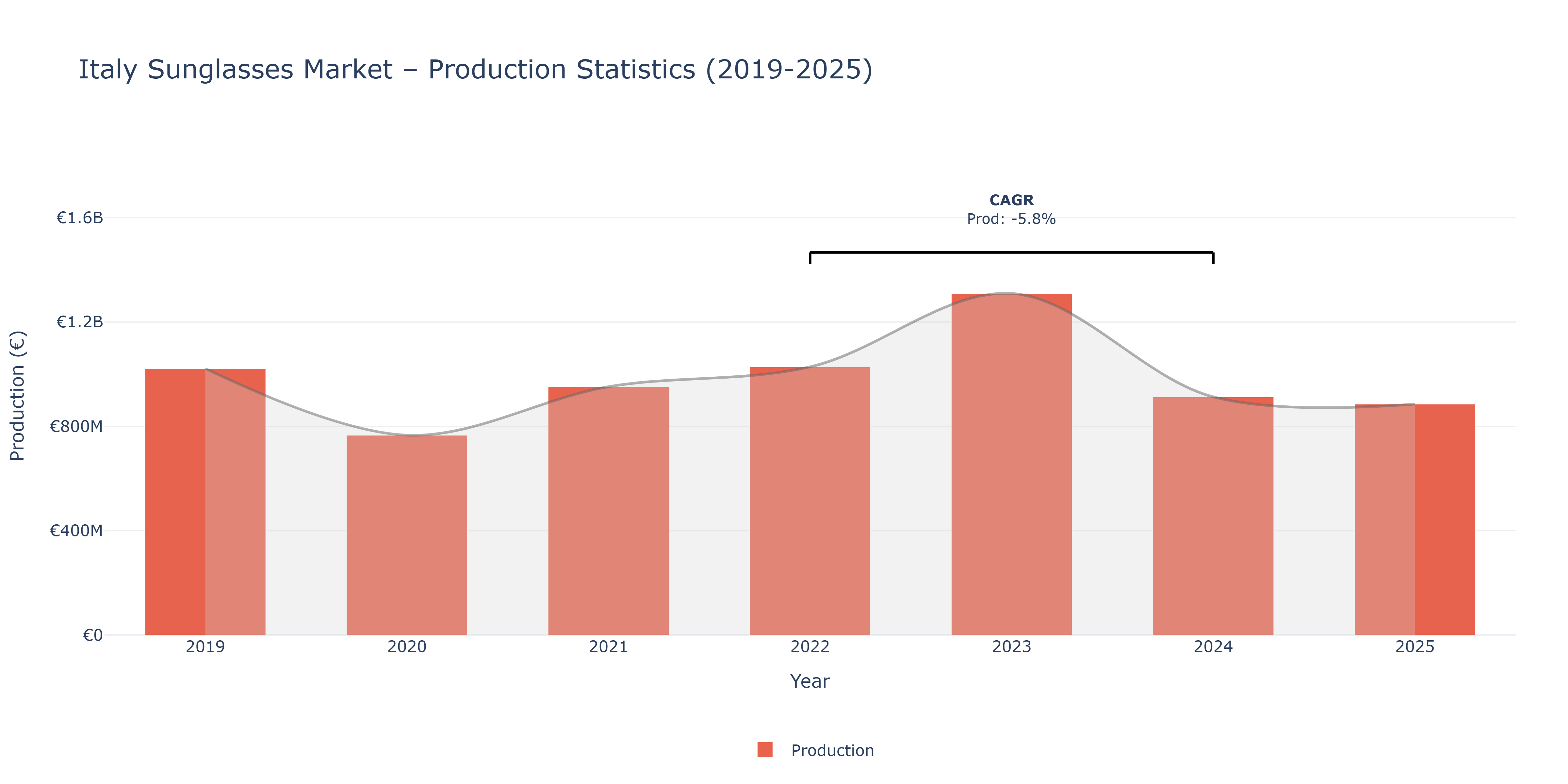 Italy Sunglasses  - Market Production Statistics (2019-2025)