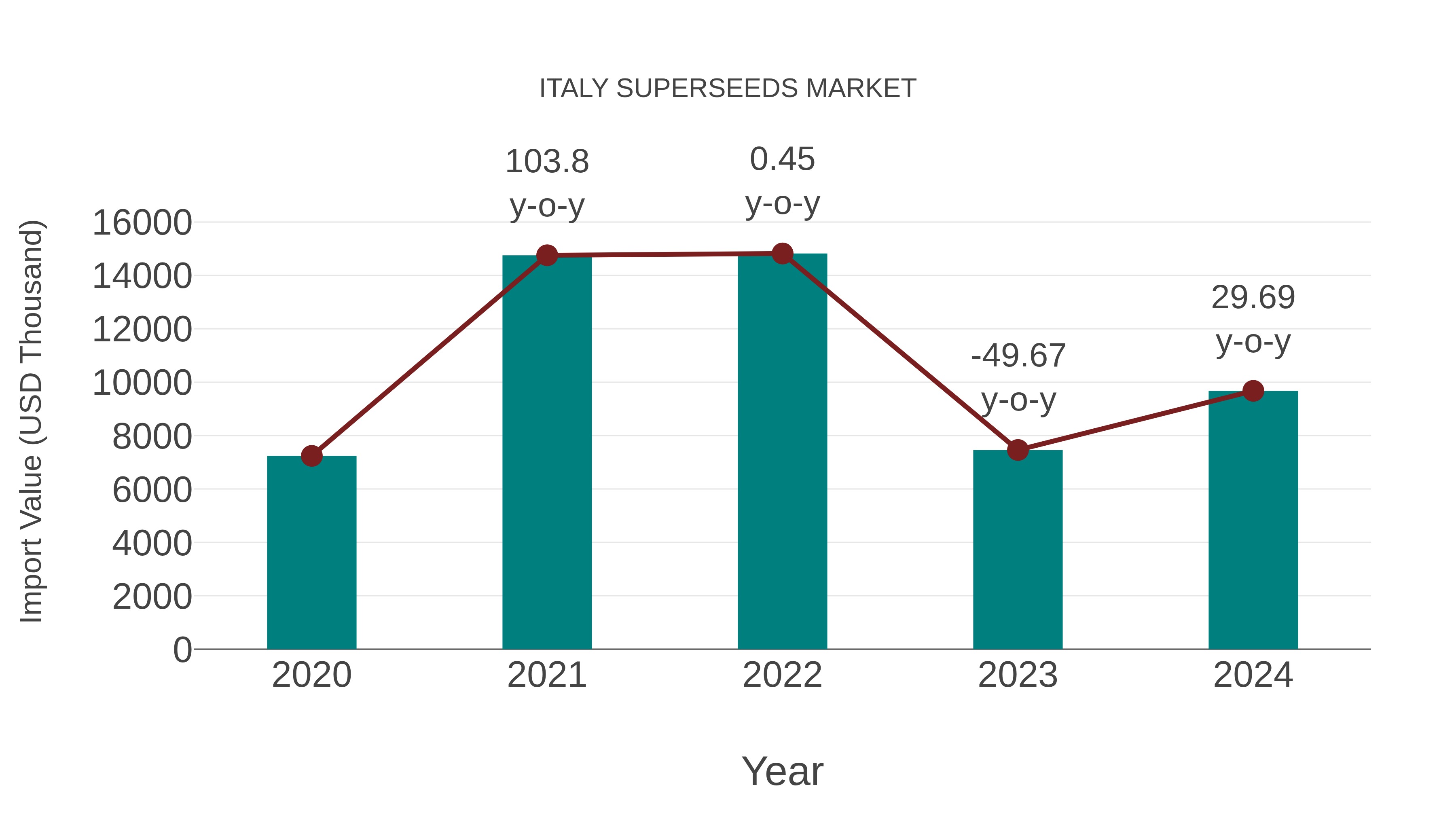  Italy Superseeds Market: Import Trend Analysis