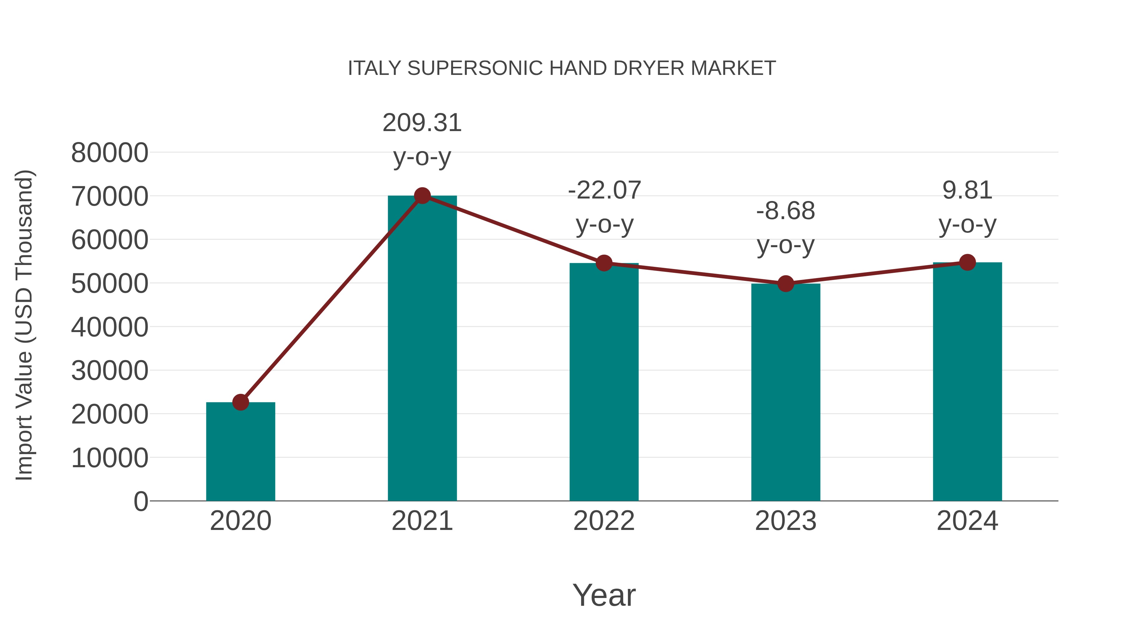  Italy Supersonic Hand Dryer Market: Import Trend Analysis