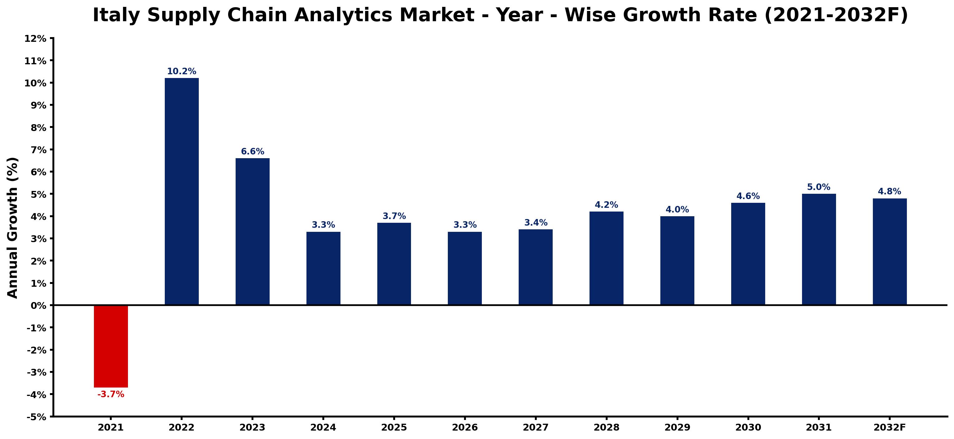 Italy Supply Chain Analytics Market Year-wise Growth Rate and Key Drivers