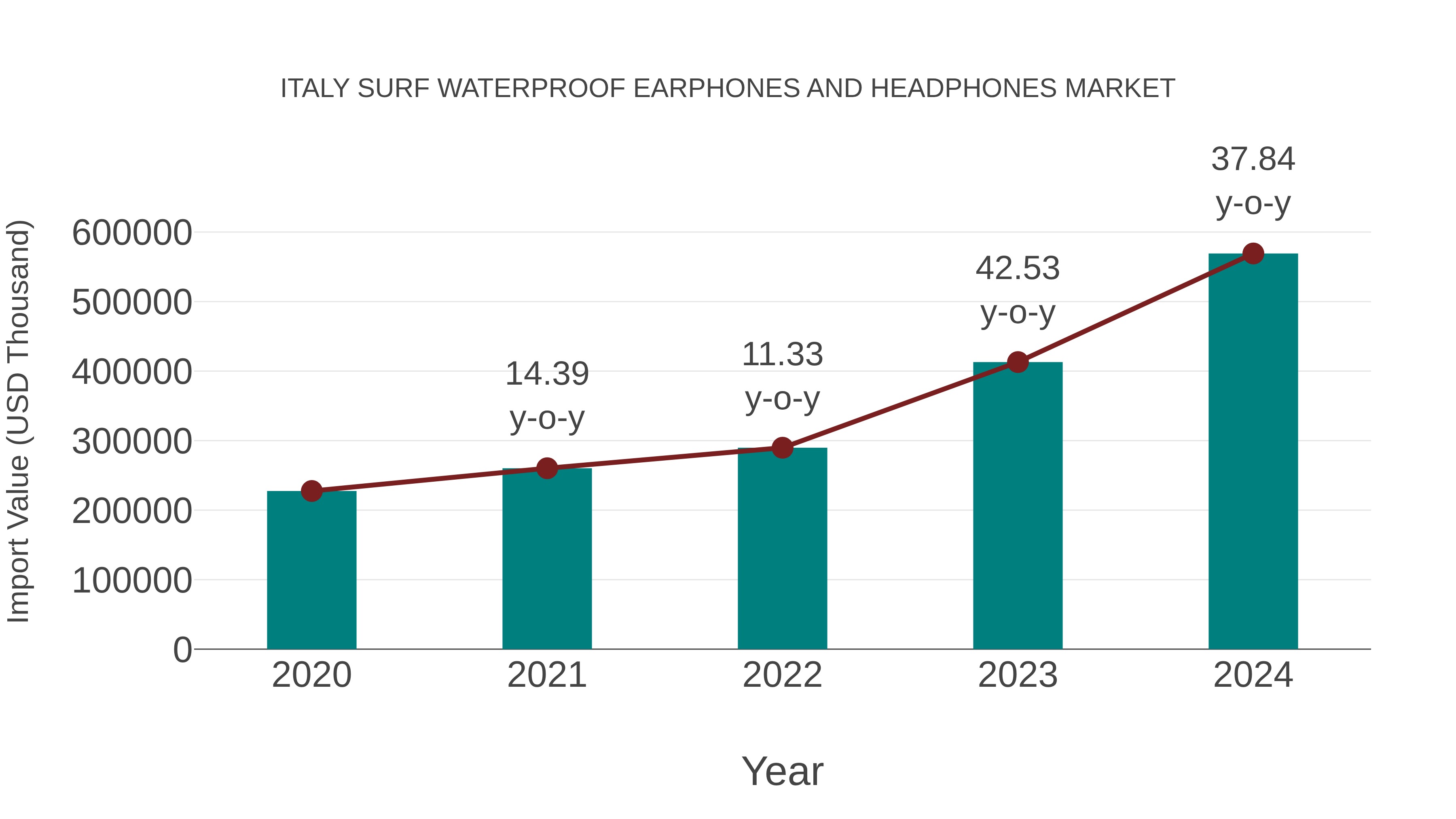 Italy Surf Waterproof Earphones and Headphones Market: Import Trend Analysis