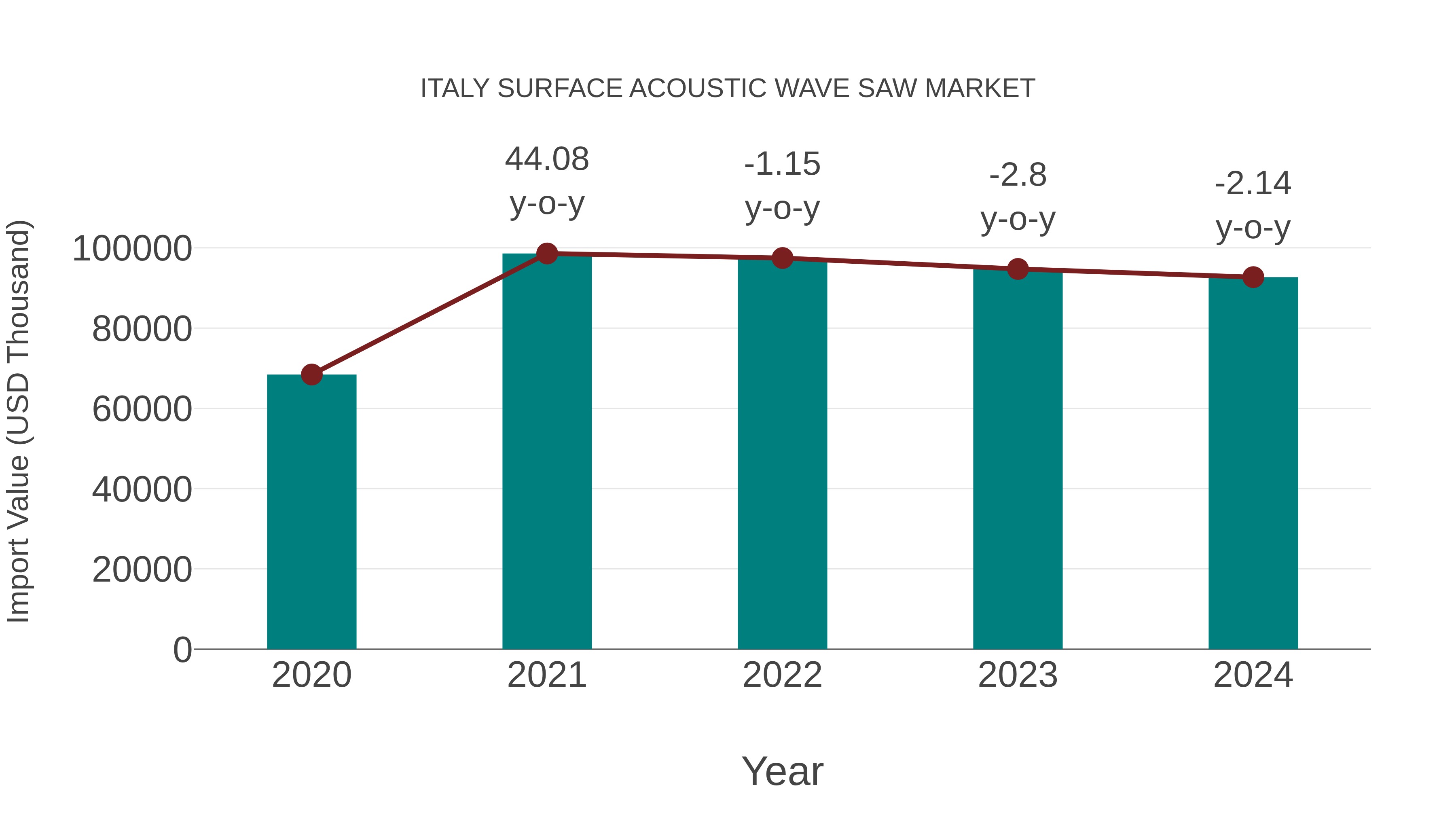 Italy Surface Acoustic Wave Saw Market: Import Trend Analysis