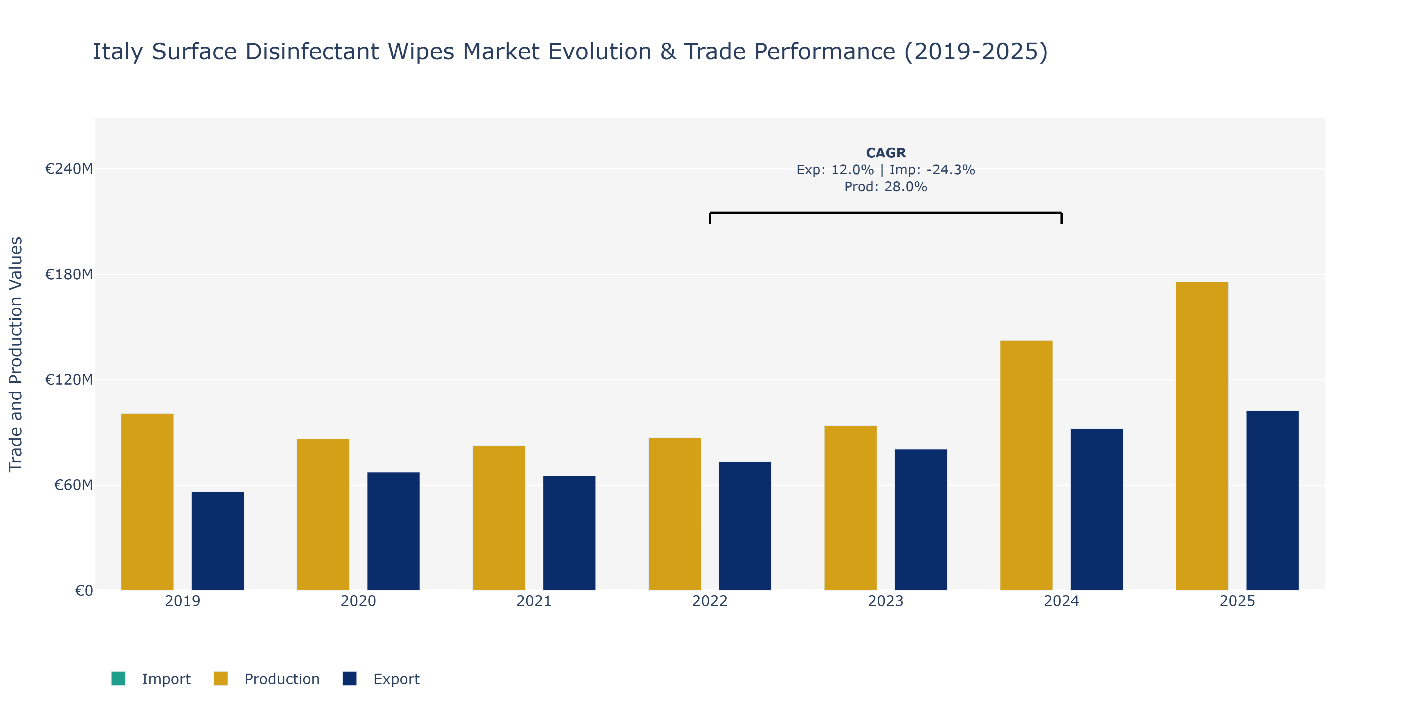 Italy Surface Disinfectant Wipes Market: Production & Trade Performance (2019-2025)