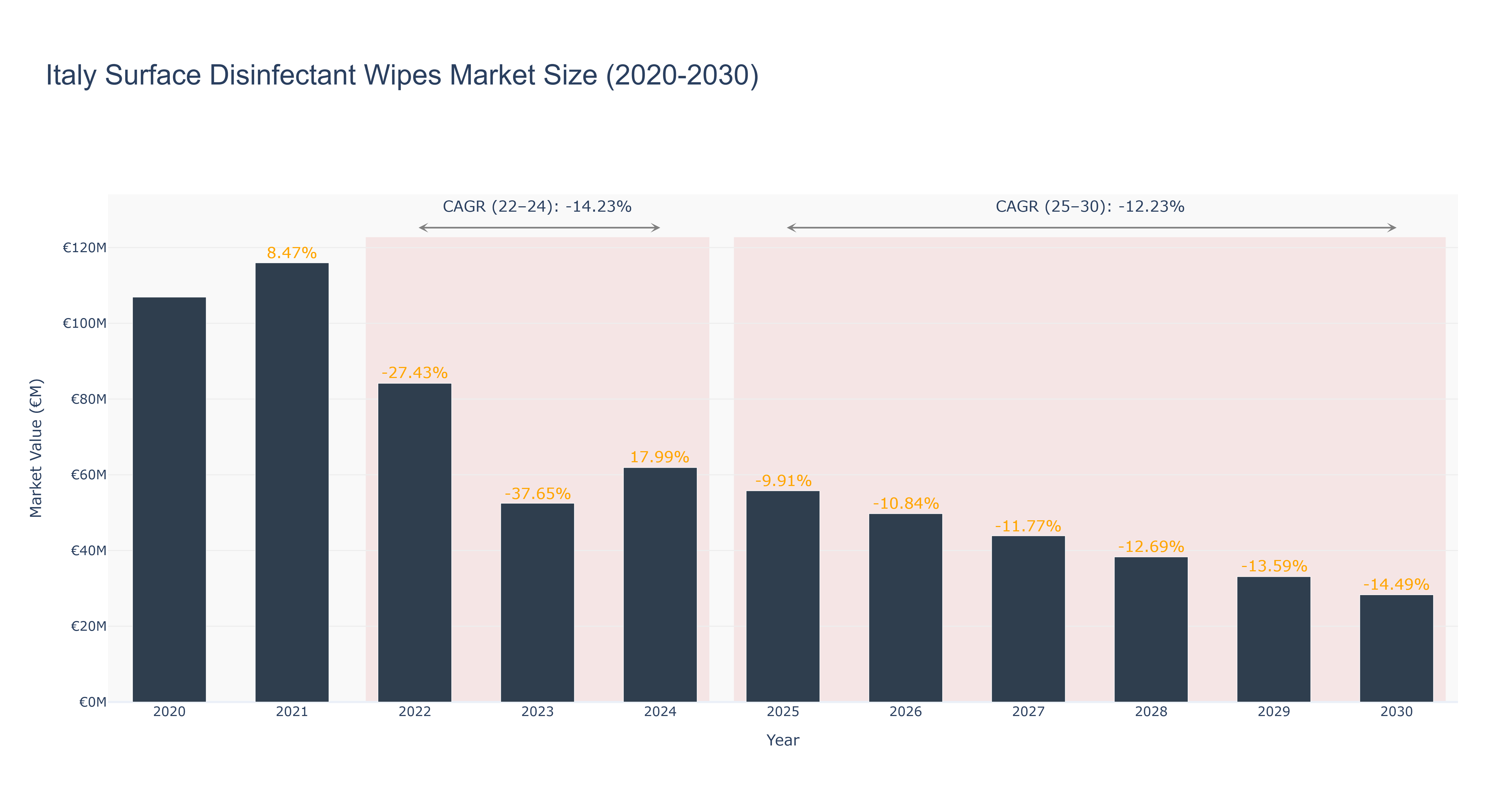 Italy Surface Disinfectant Wipes Market Size (2020-2030)