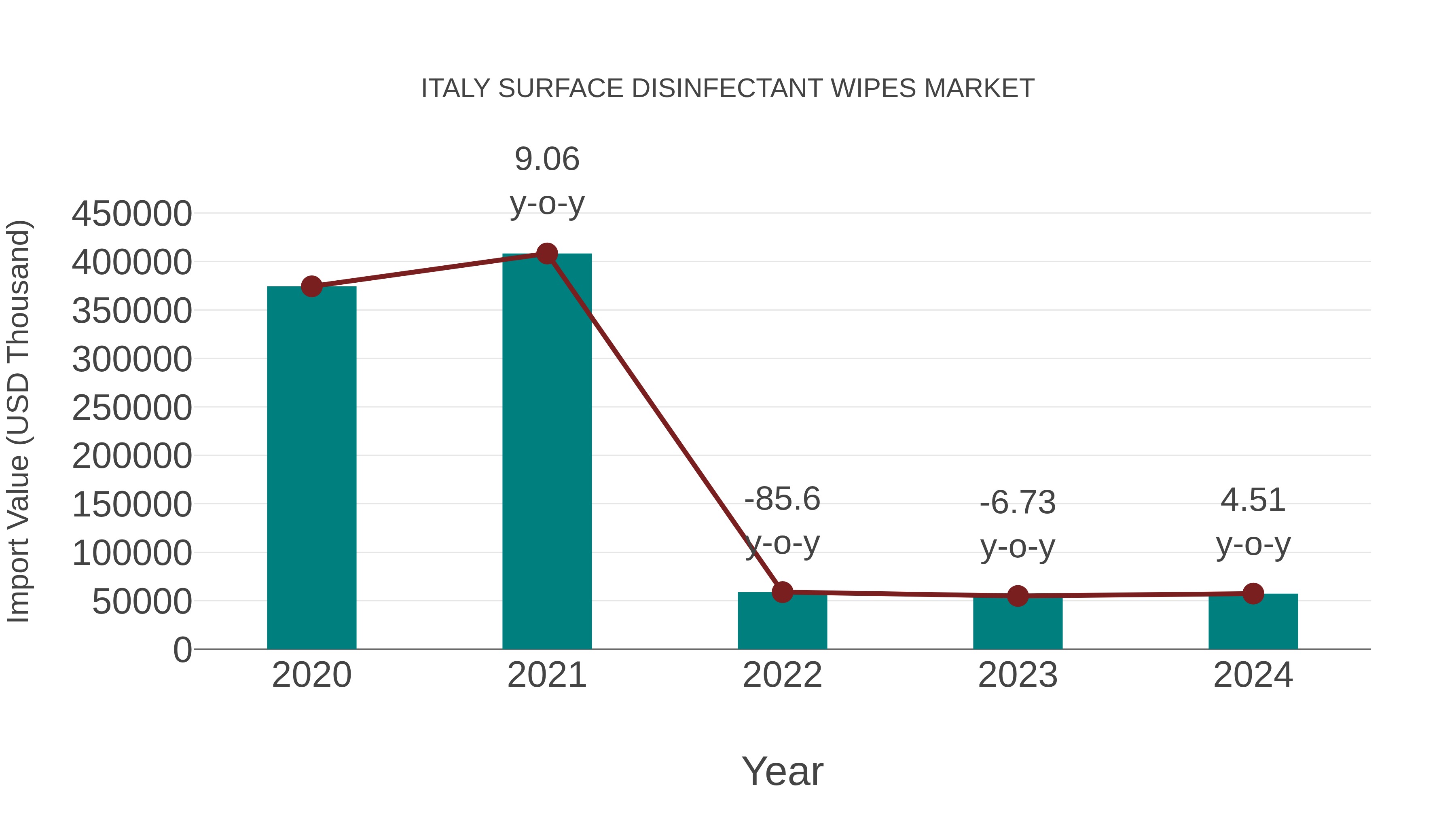  Italy Surface Disinfectant Wipes Market: Import Trend Analysis