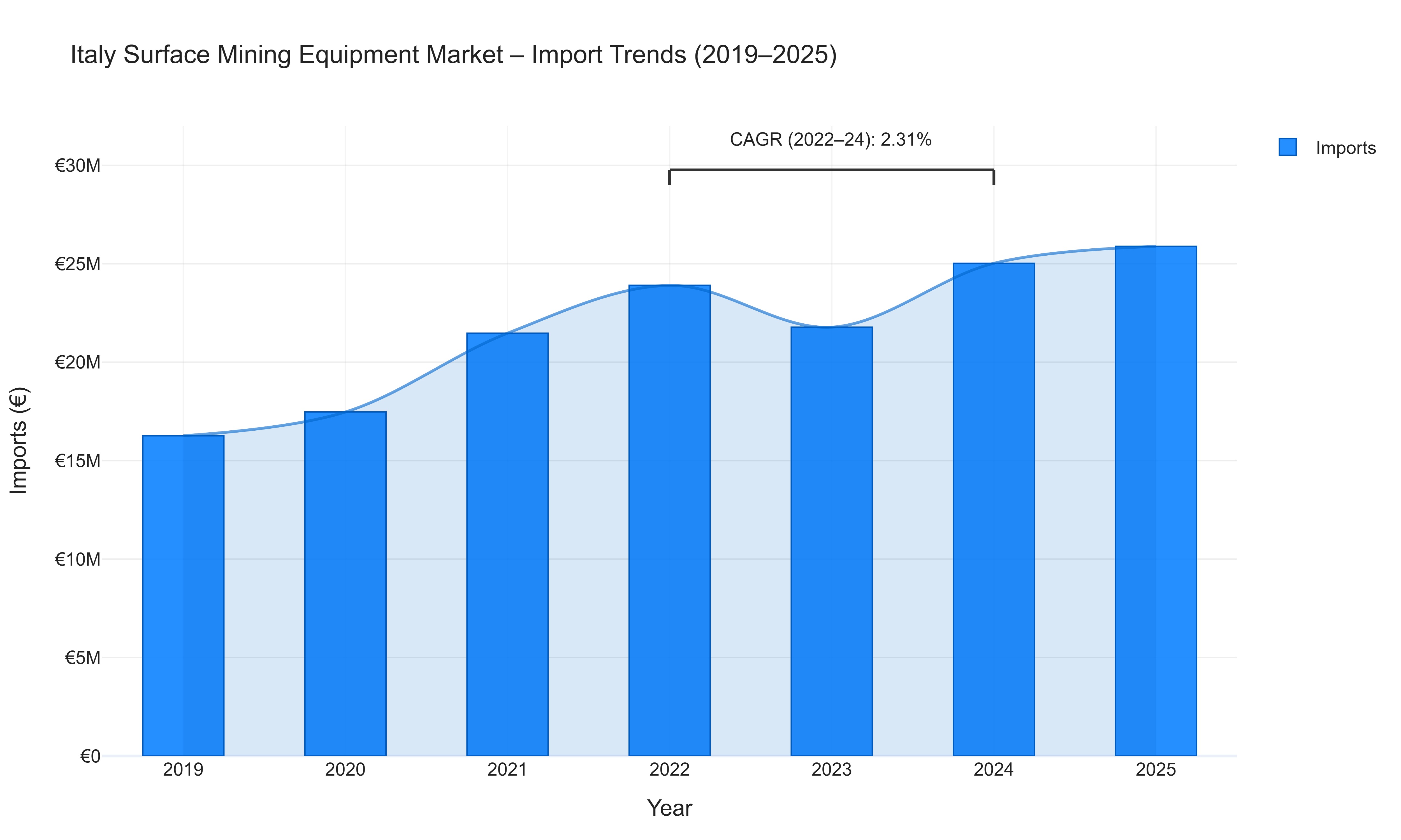 Italy Surface Mining Equipment Market - Import Trends (2019-2025)