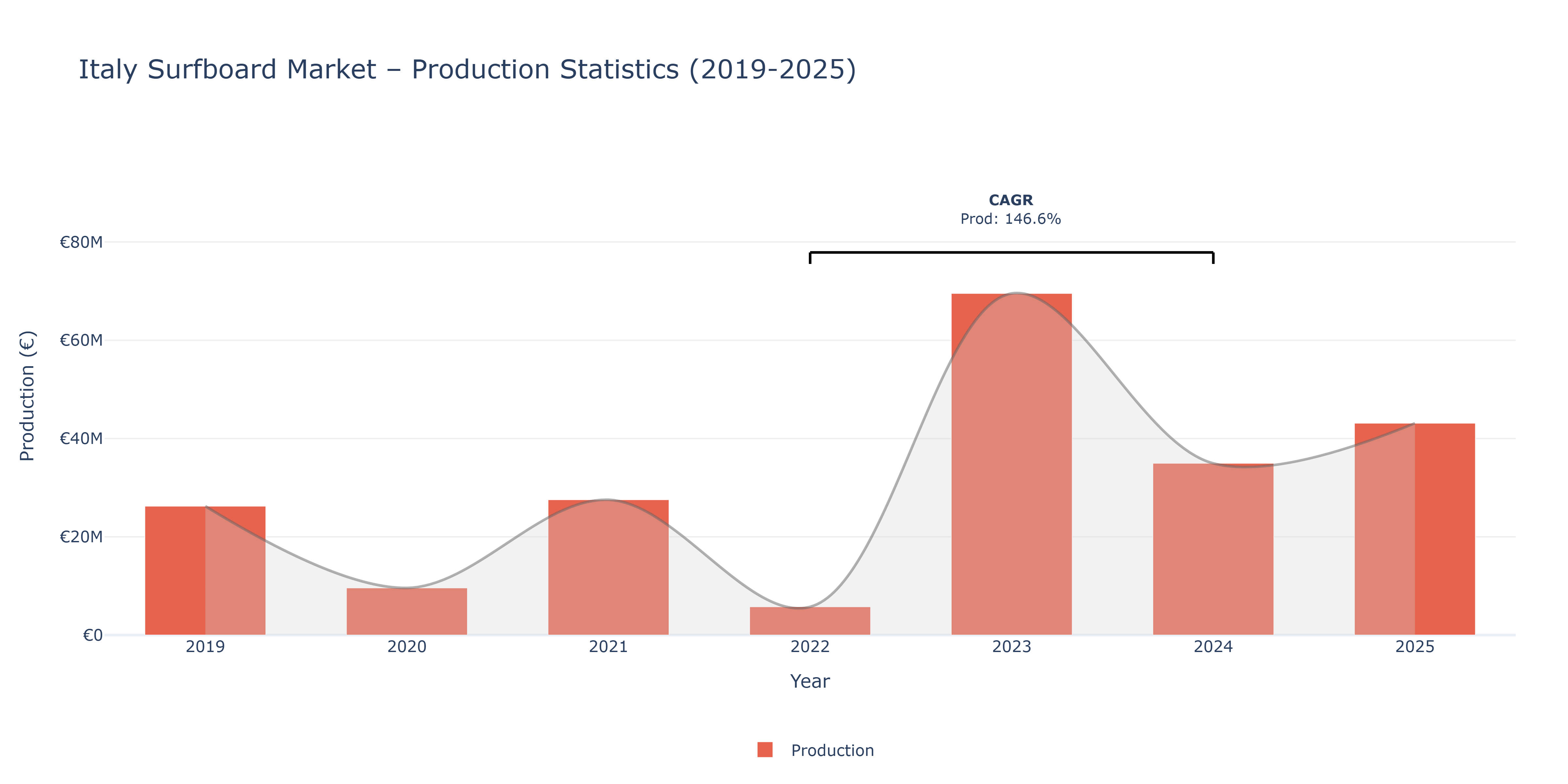 Italy Surfboard  - Market Production Statistics (2019-2025)
