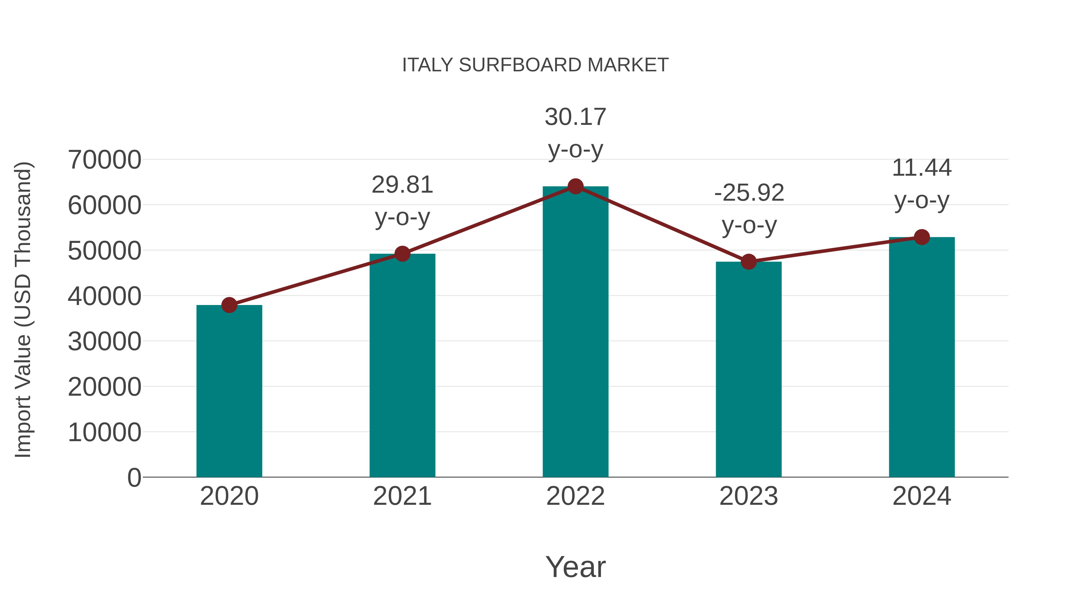  Italy Surfboard Market: Import Trend Analysis