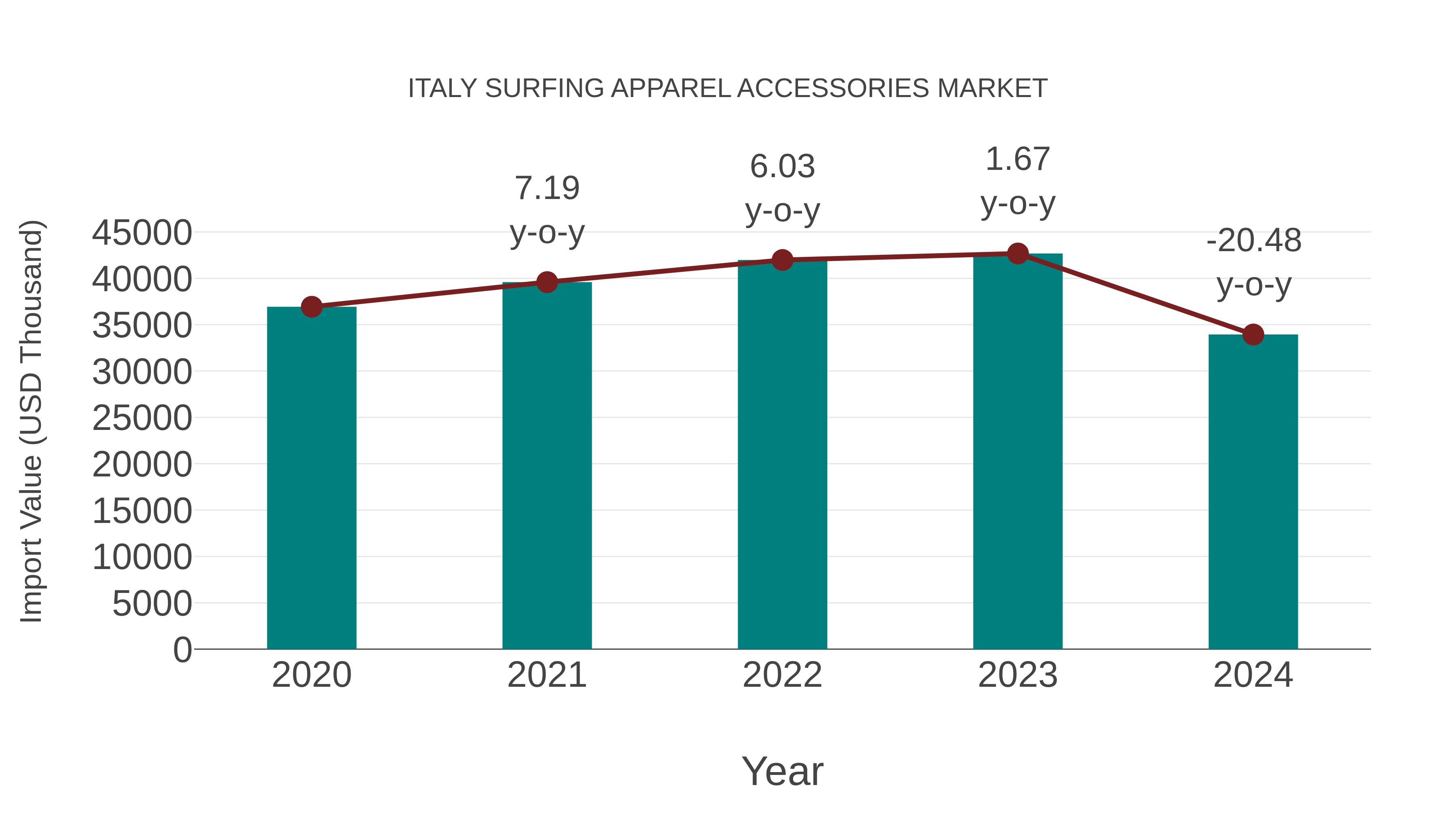  Italy Surfing Apparel Accessories Market: Import Trend Analysis