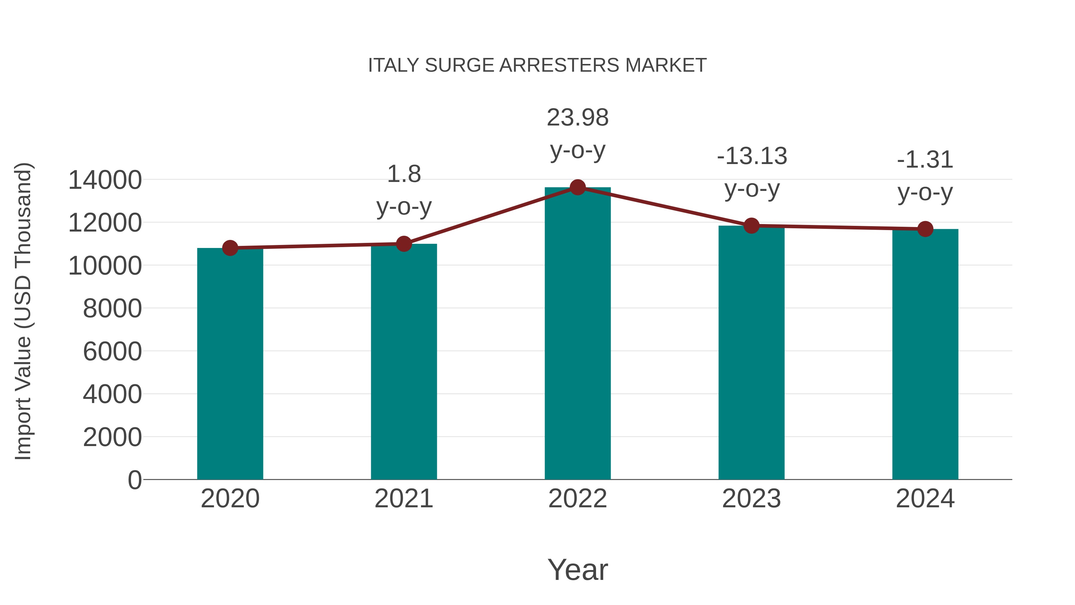  Italy Surge Arresters Market: Import Trend Analysis