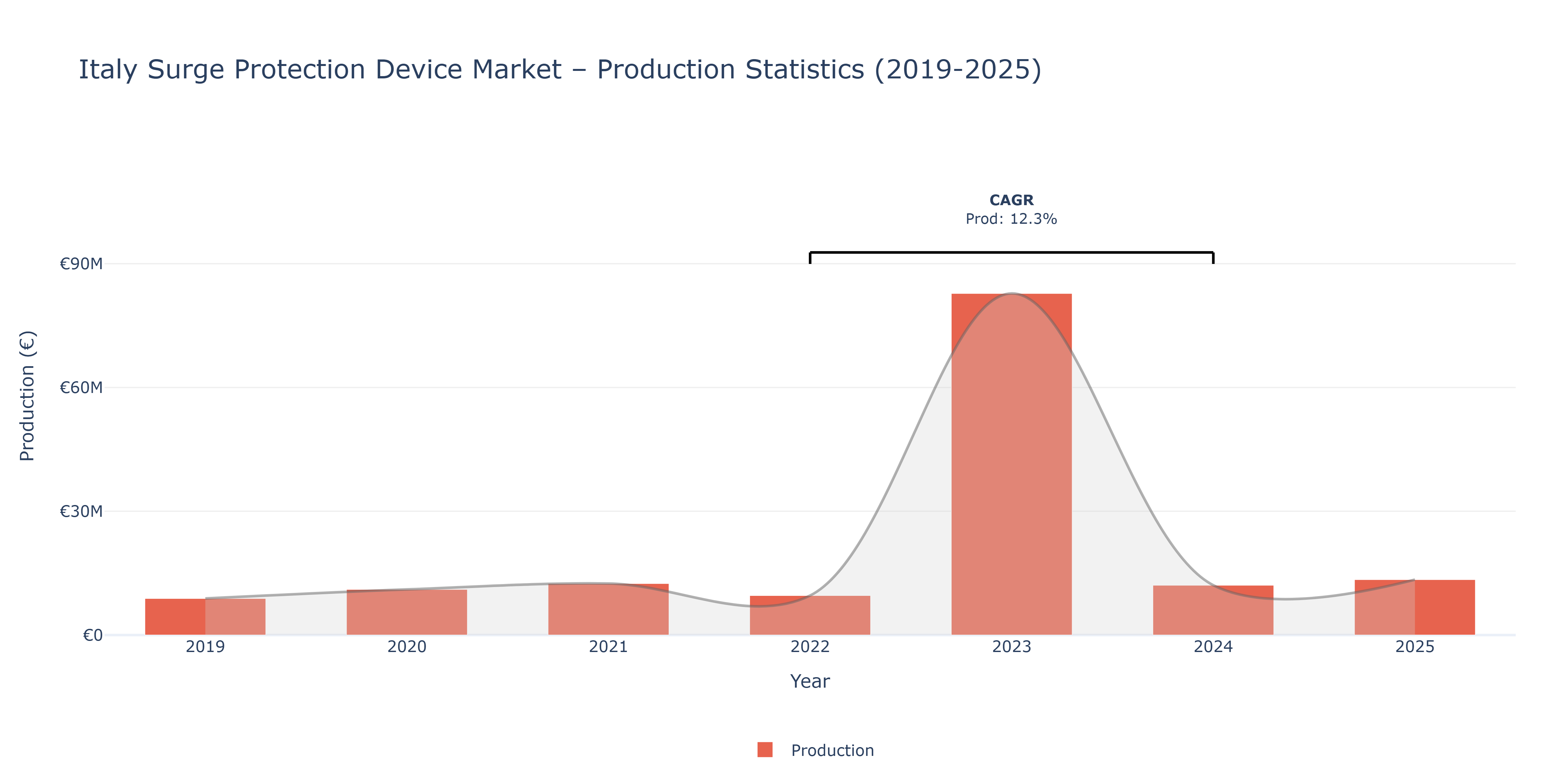 Italy Surge Protection Device - Market Production Statistics (2019-2025)