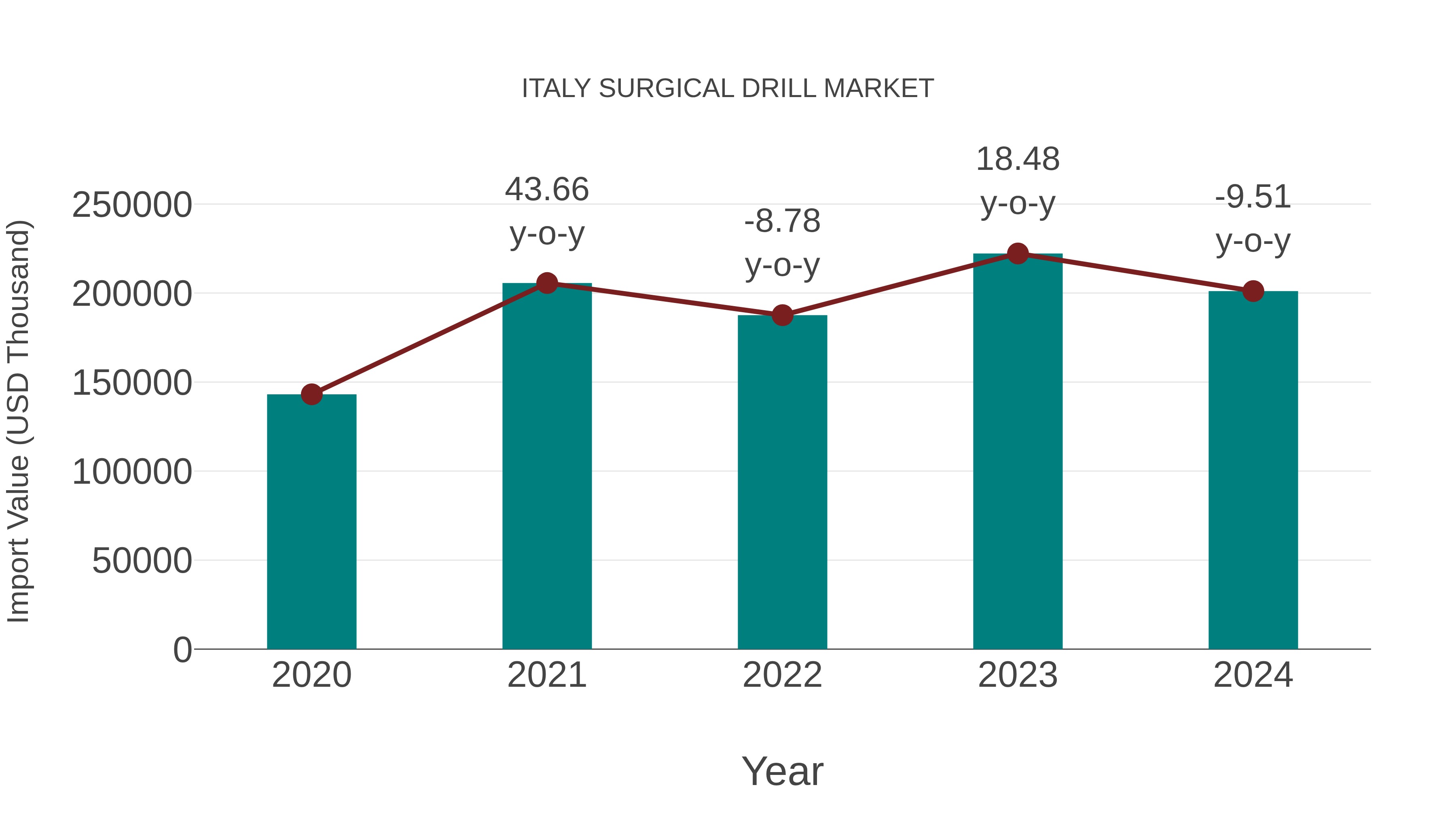 Italy Surgical Drill Market: Import Trend Analysis