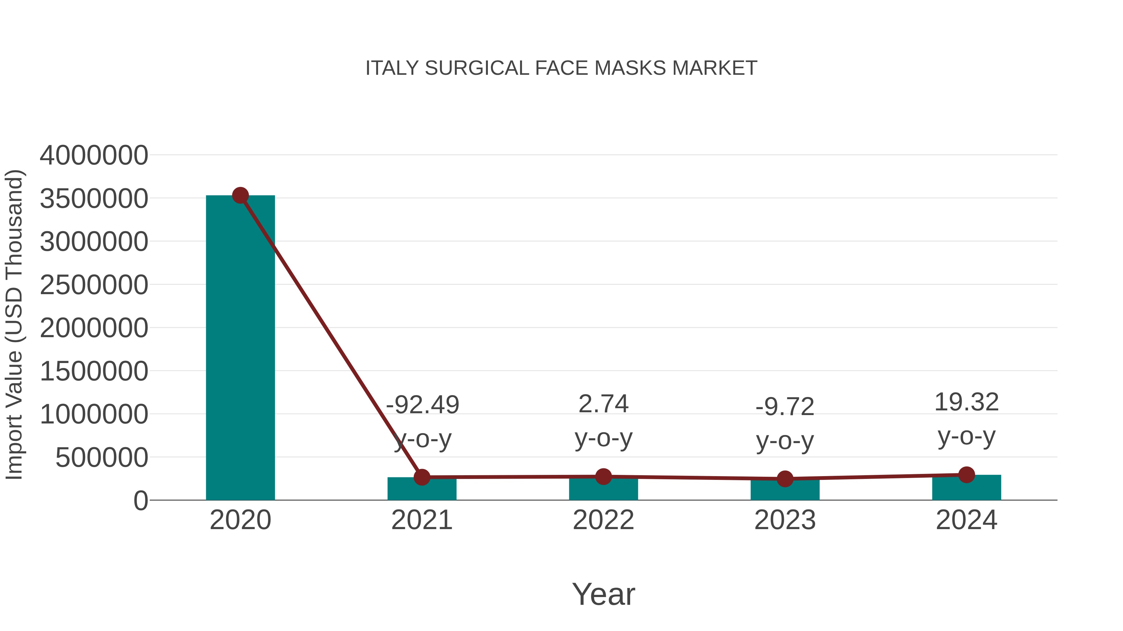 Italy Surgical Face Masks Market: Import Trend Analysis