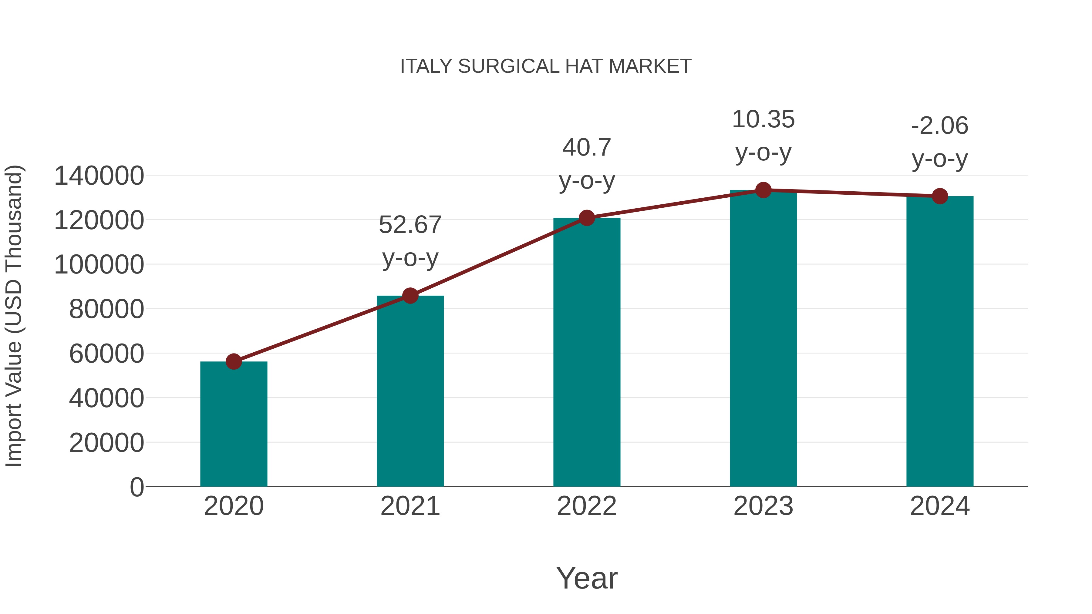  Italy Surgical Hat Market: Import Trend Analysis