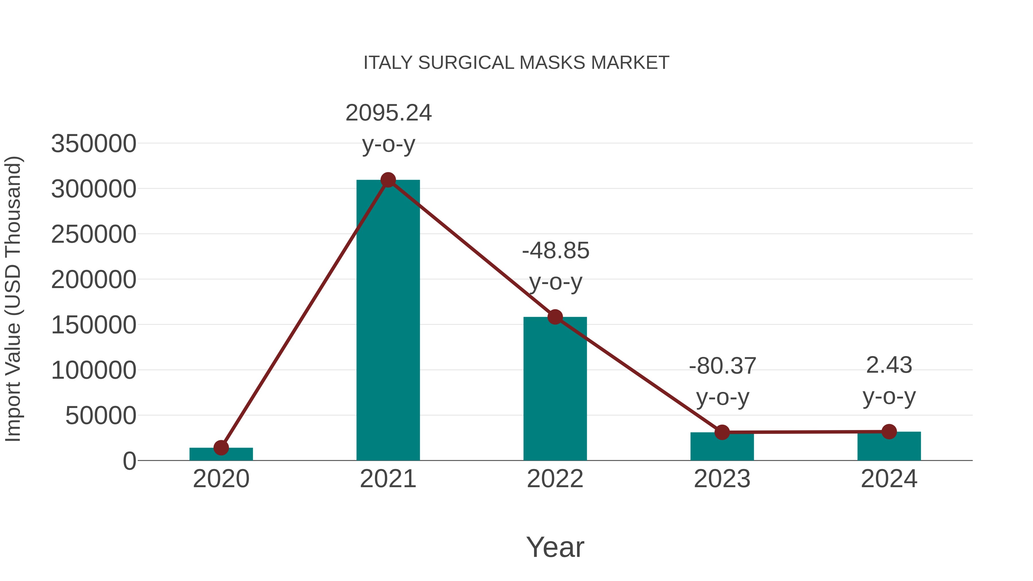  Italy Surgical Masks Market: Import Trend Analysis