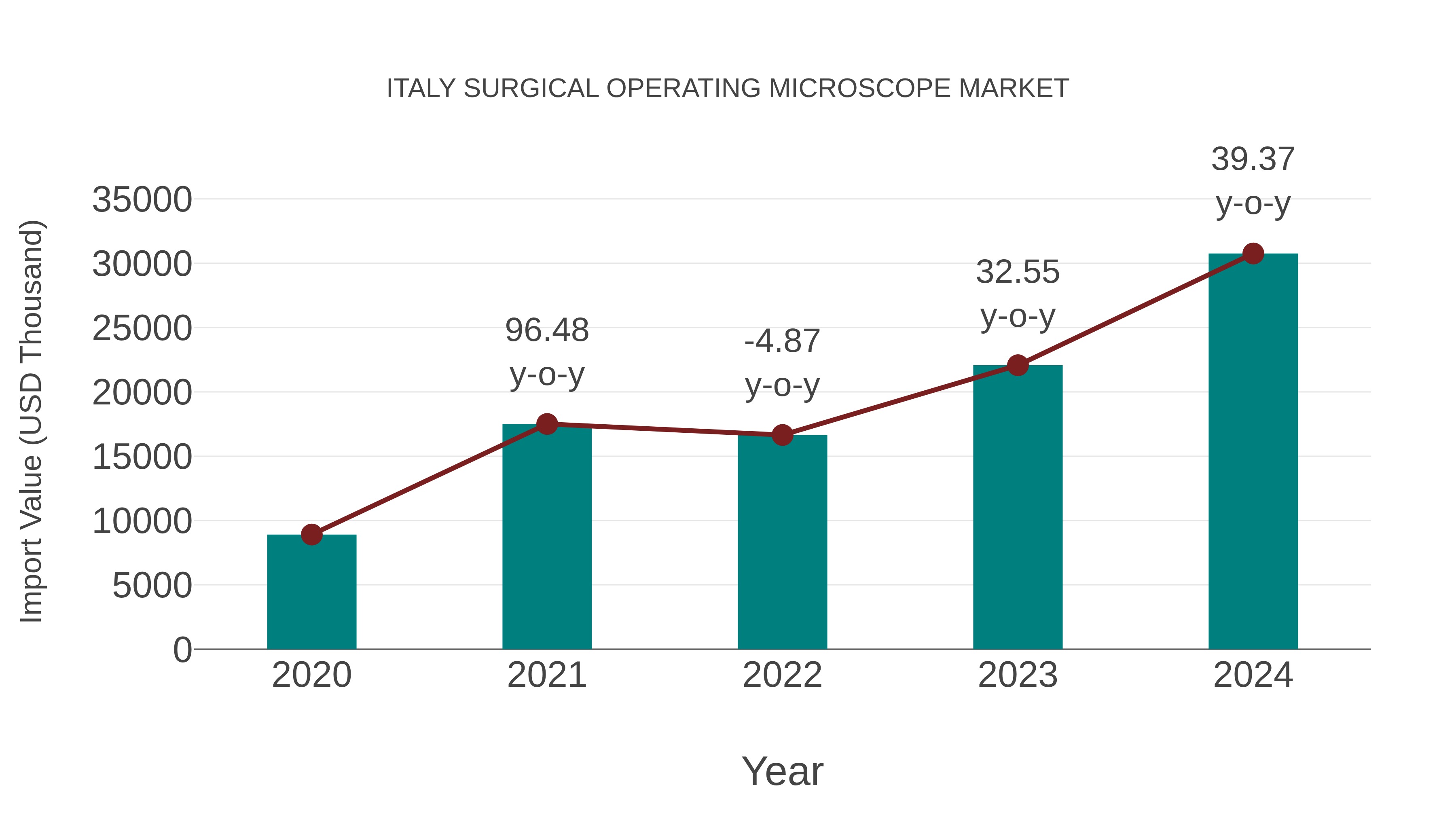 Italy Surgical Operating Microscope Market: Import Trend Analysis
