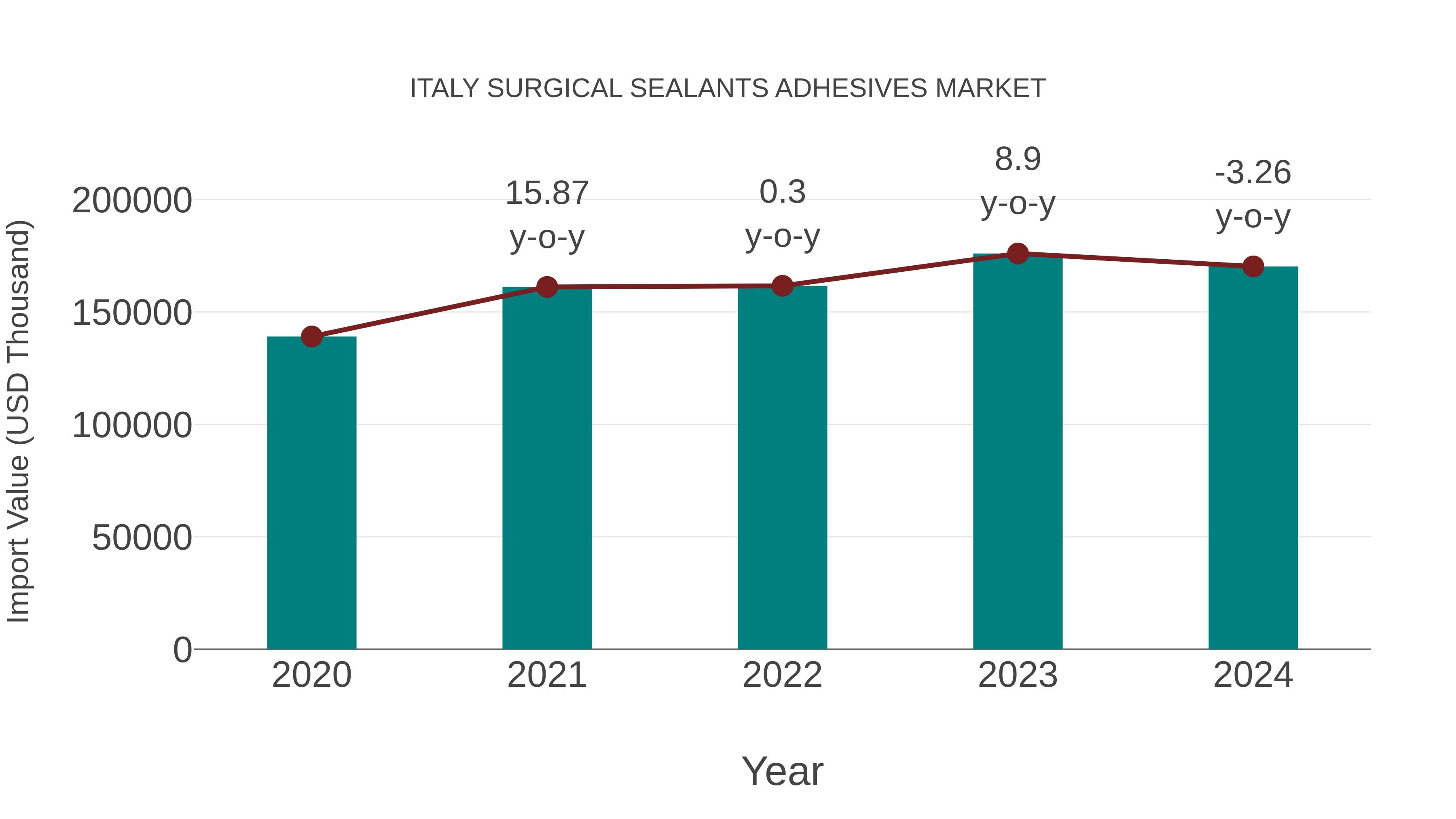 Italy Surgical Sealants Adhesives Market: Import Trend Analysis