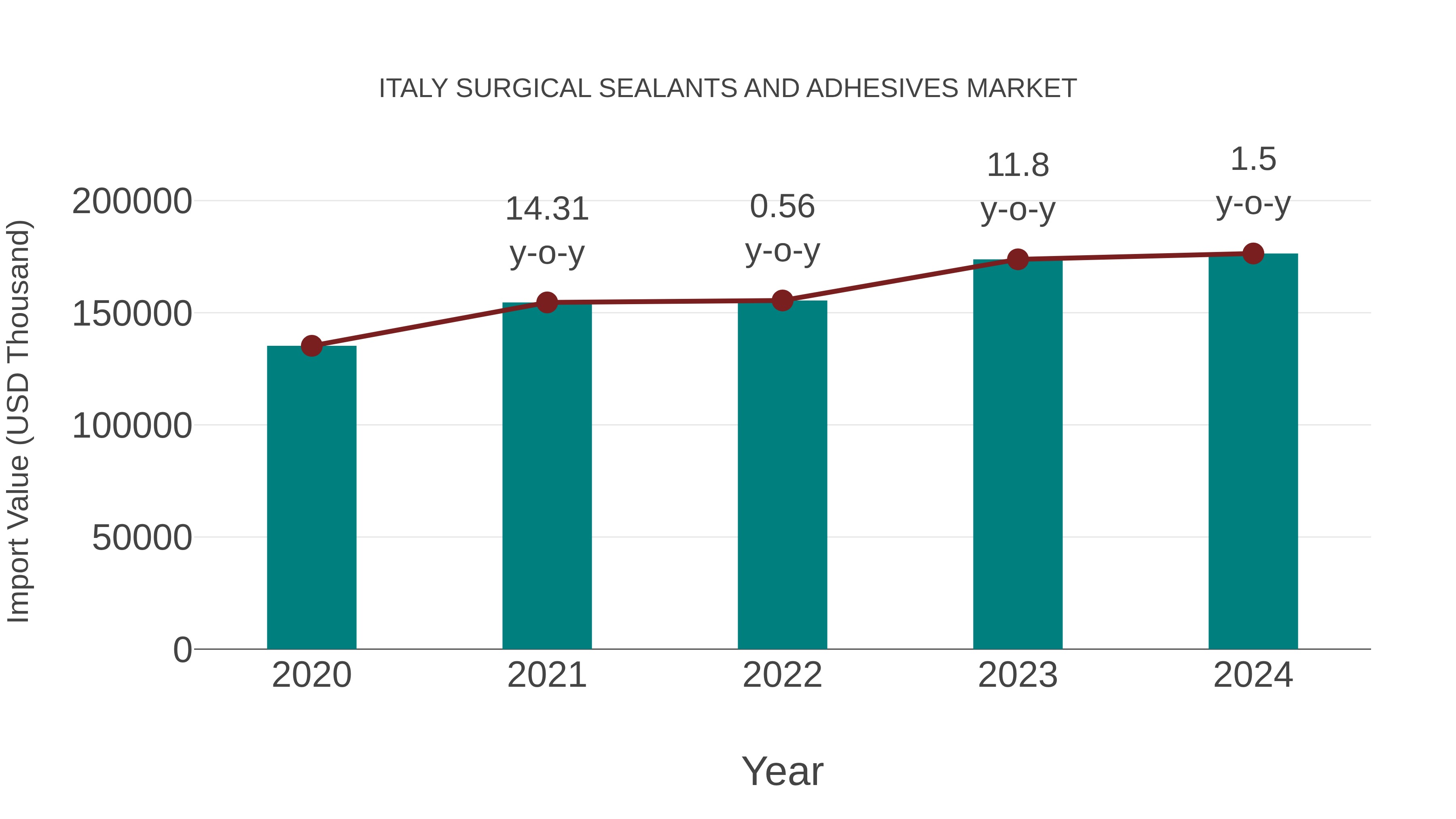 Italy Surgical Sealants and Adhesives Market: Import Trend Analysis