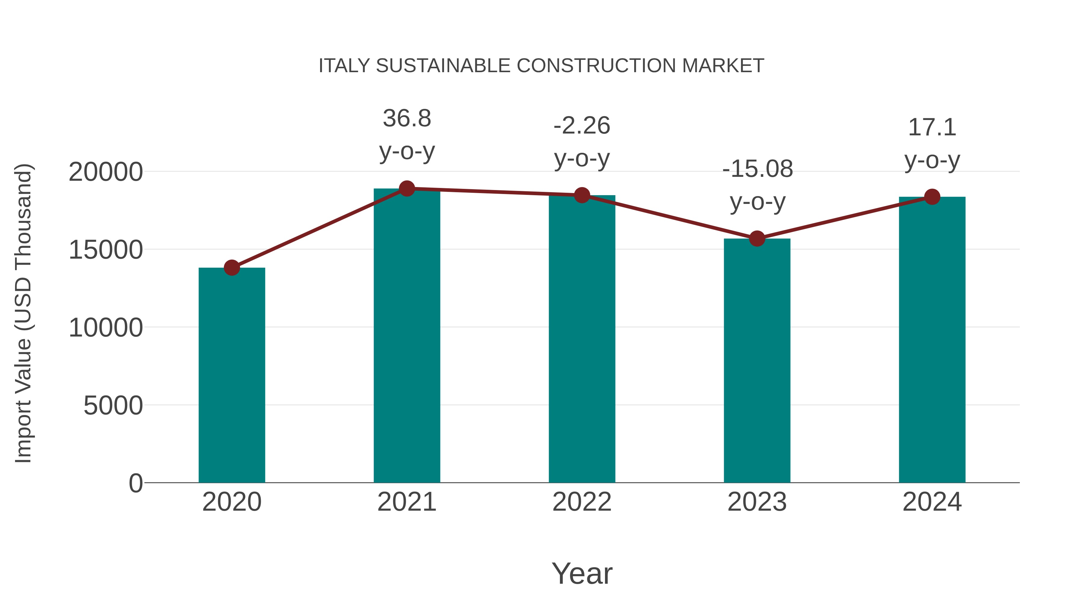  Italy Sustainable Construction Market: Import Trend Analysis