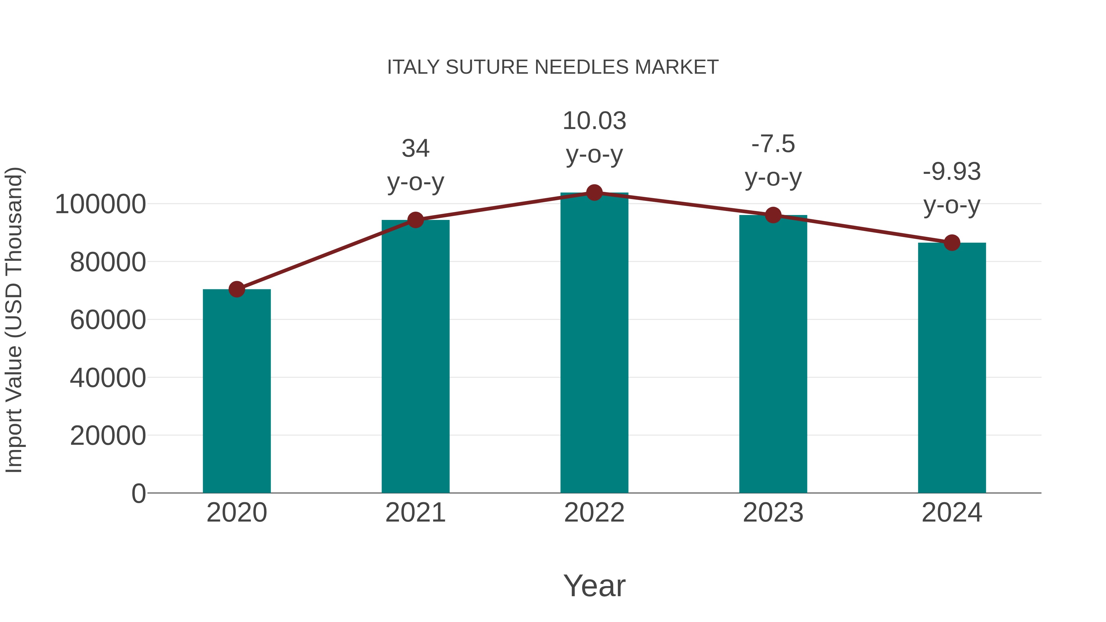  Italy Suture Needles Market: Import Trend Analysis