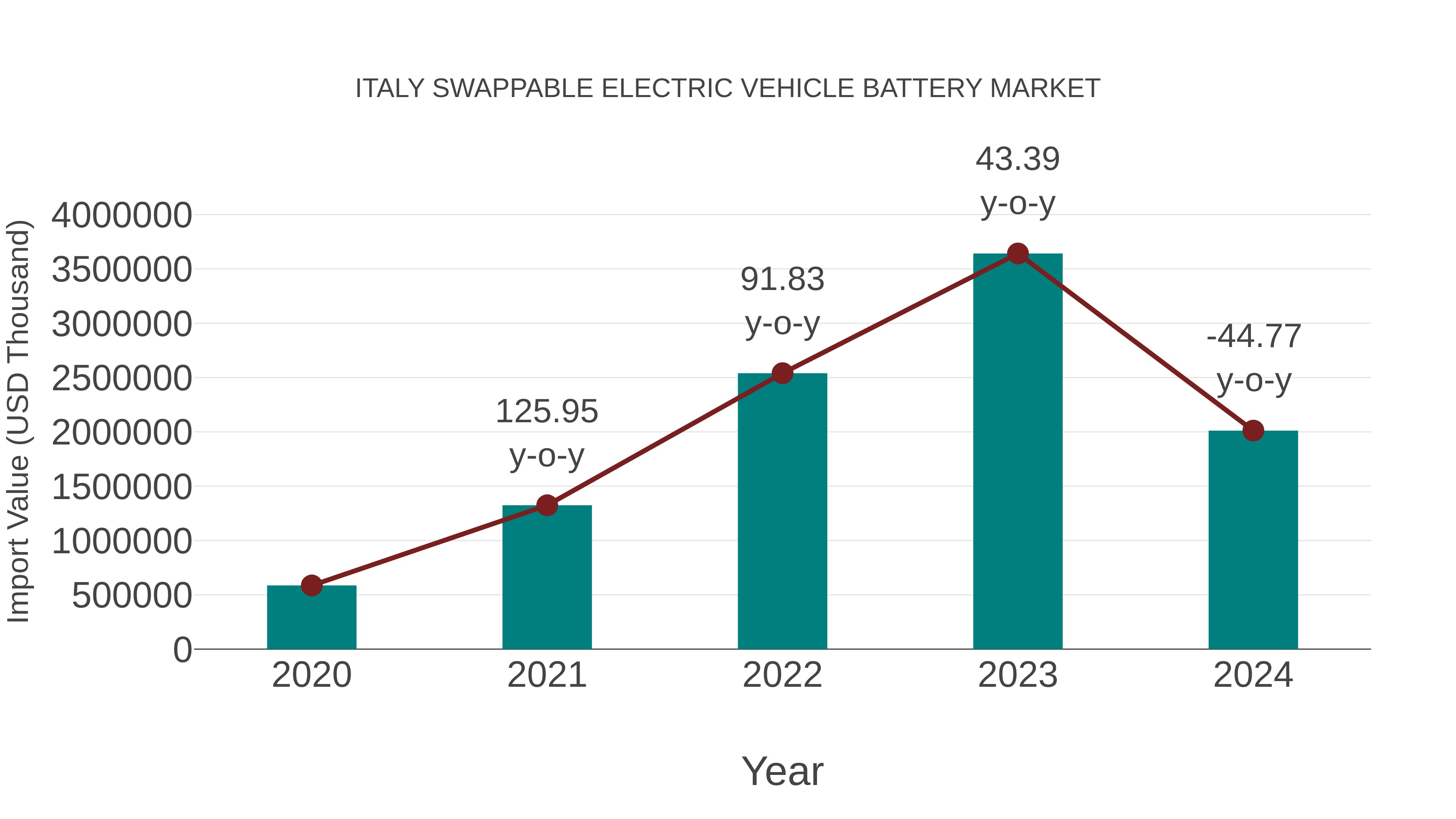 Italy Swappable Electric Vehicle Battery Market: Import Trend Analysis