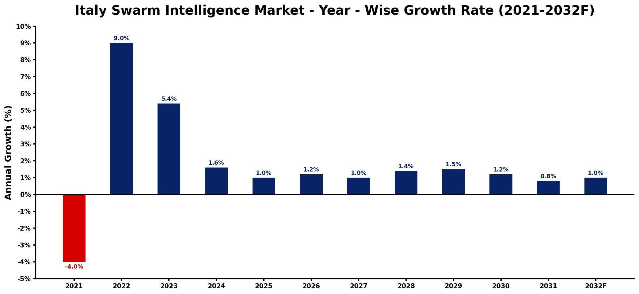 Italy Swarm Intelligence Market Year-wise Growth Rate and Key Drivers