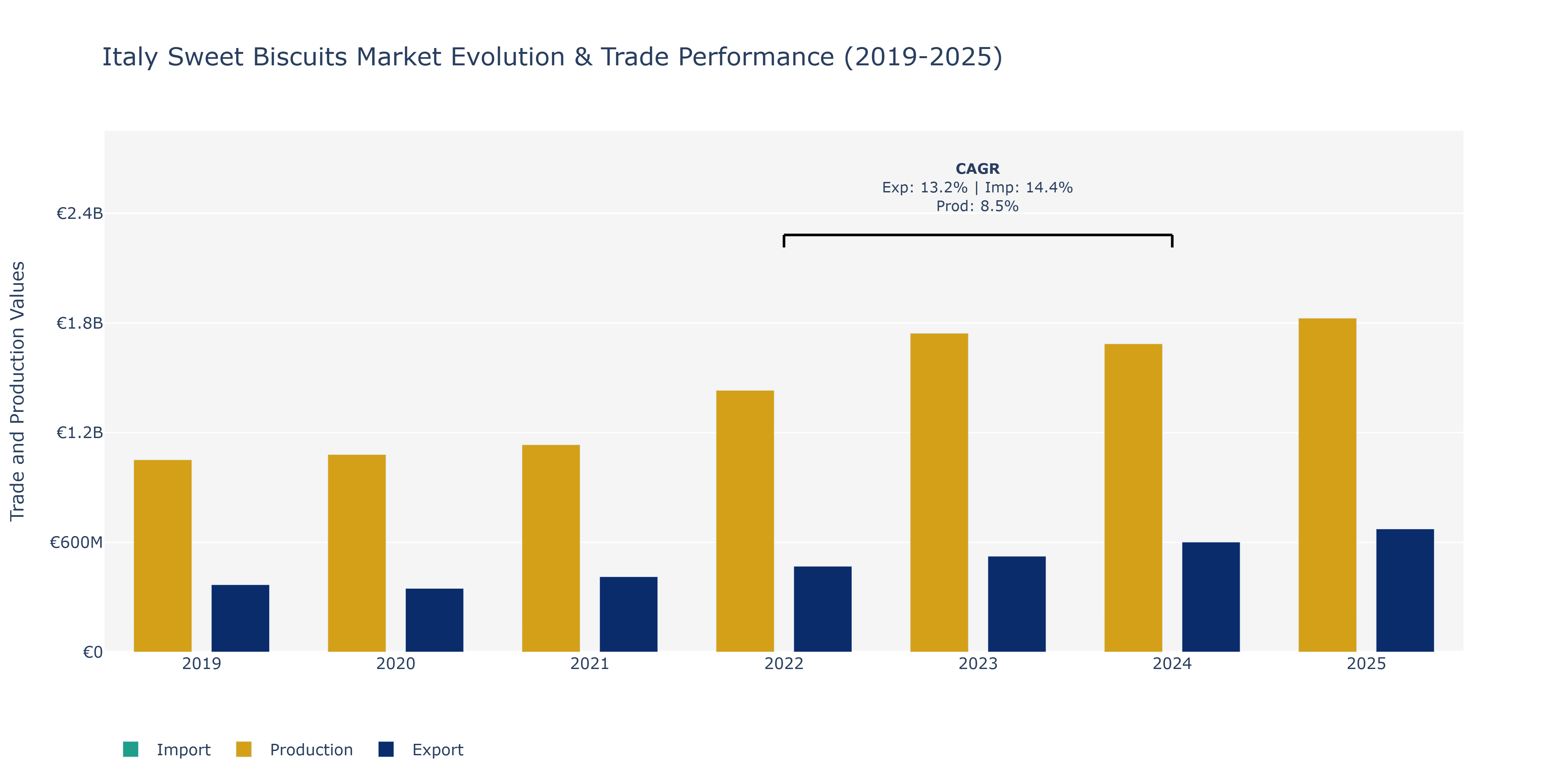 Italy Sweet Biscuits Market: Production & Trade Performance (2019-2025)