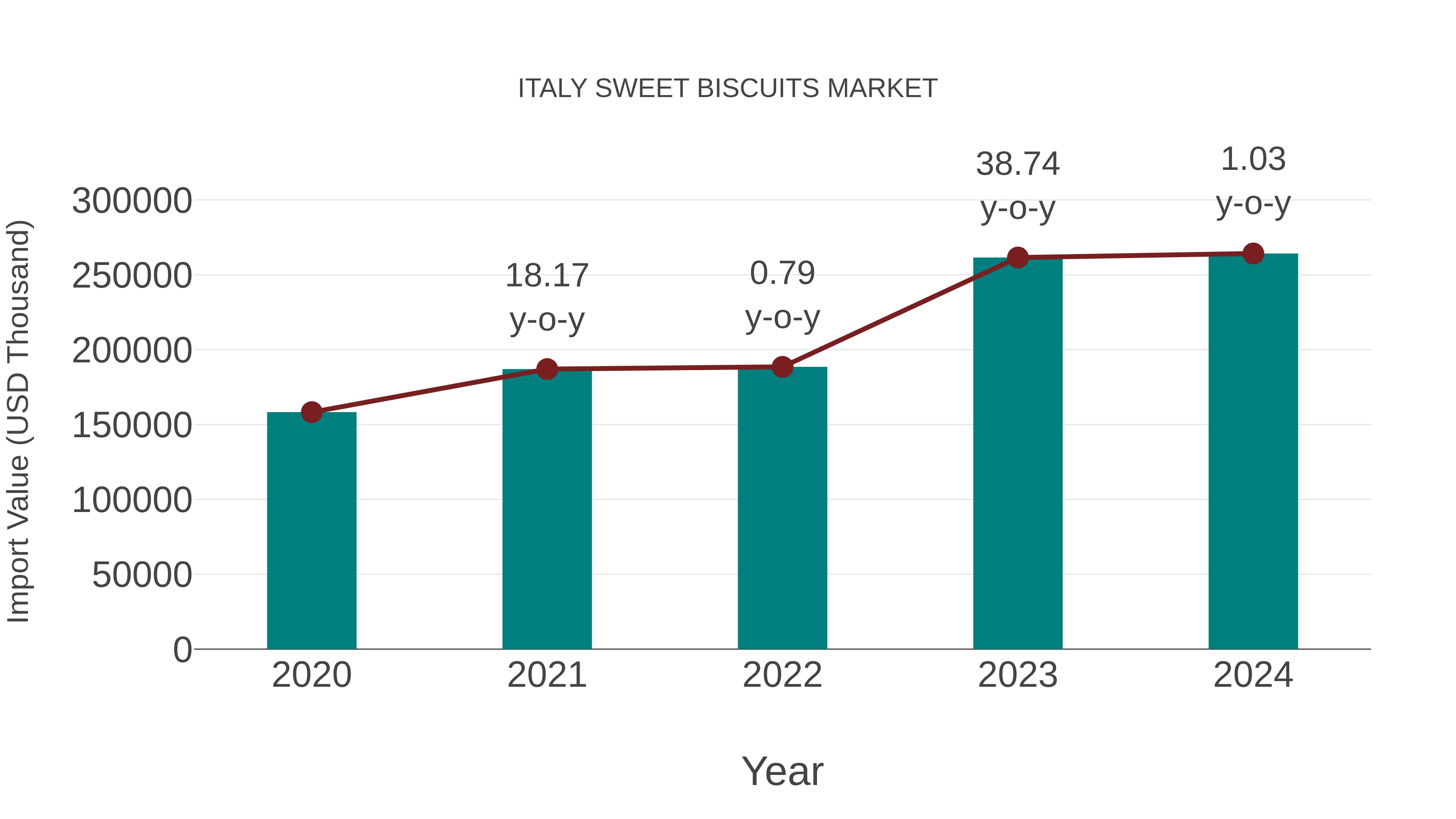 Italy Sweet Biscuits Market: Import Trend Analysis