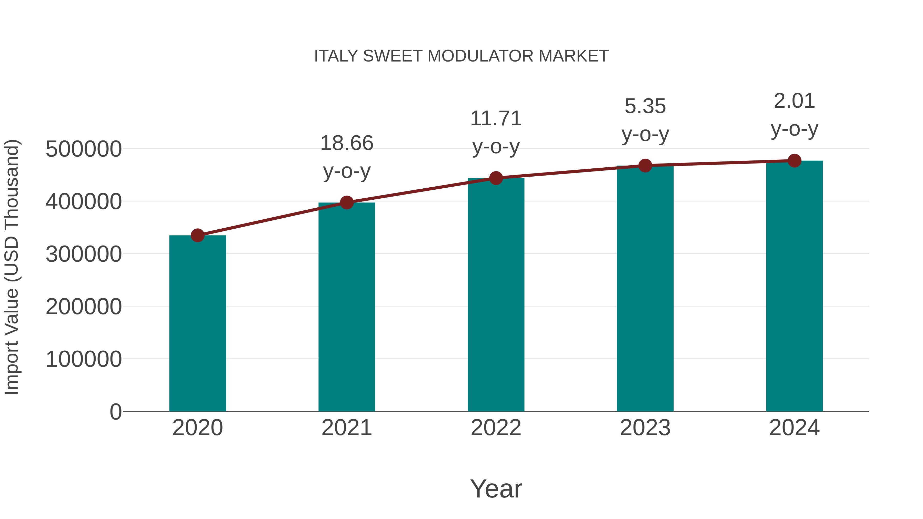 Italy Sweet Modulator Market: Import Trend Analysis
