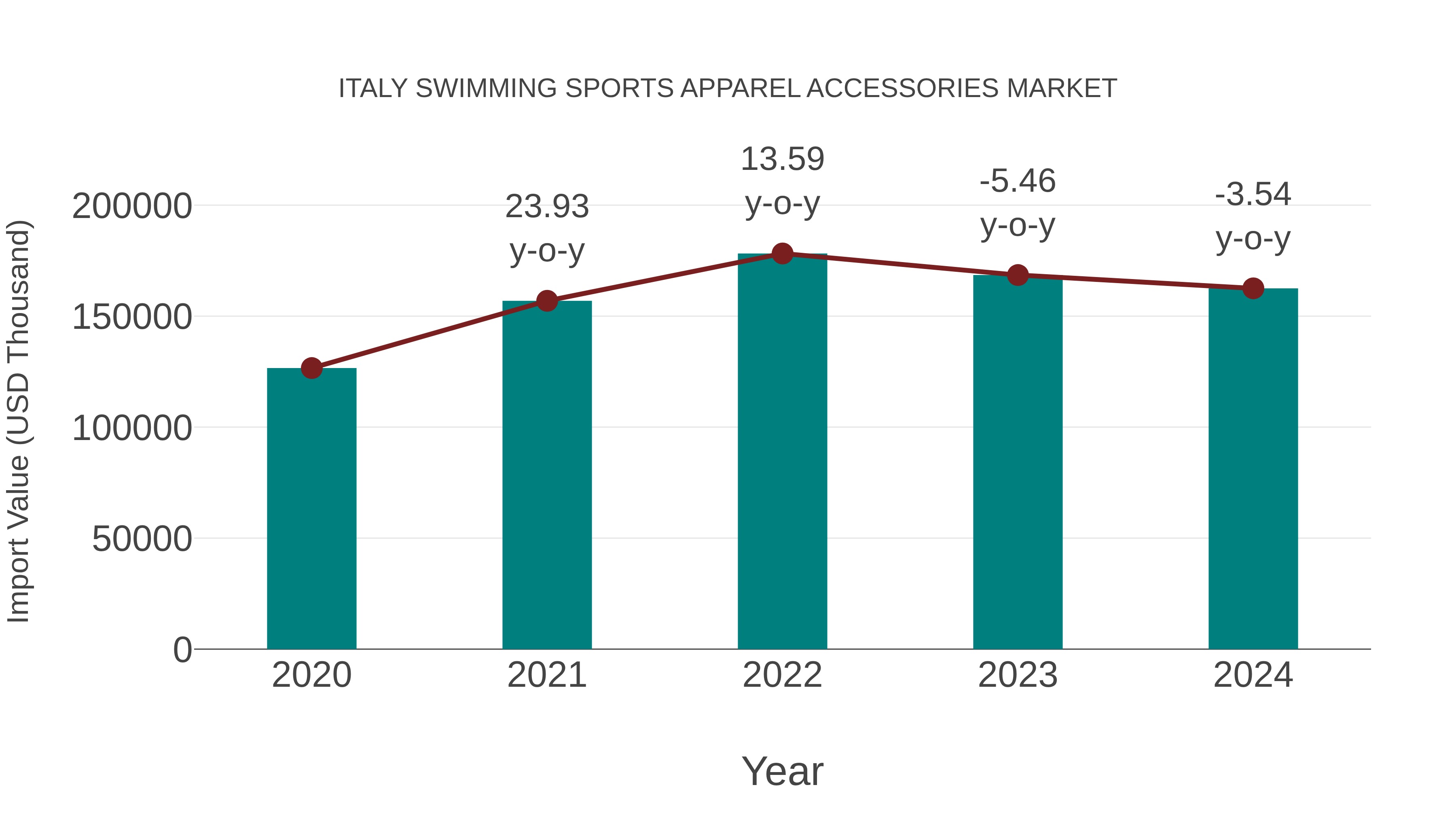 Italy Swimming Sports Apparel Accessories Market: Import Trend Analysis