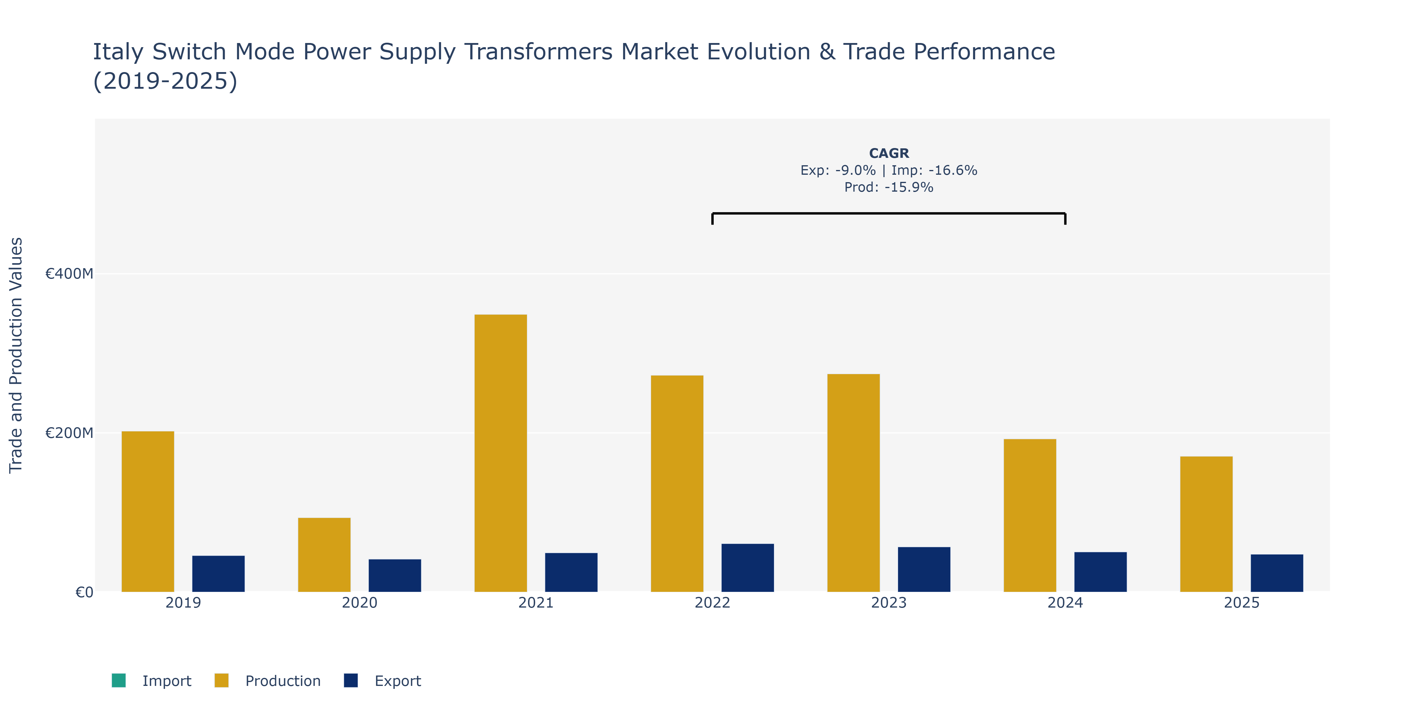 Italy Switch Mode Power Supply Transformers Market: Production & Trade Performance (2019-2025)