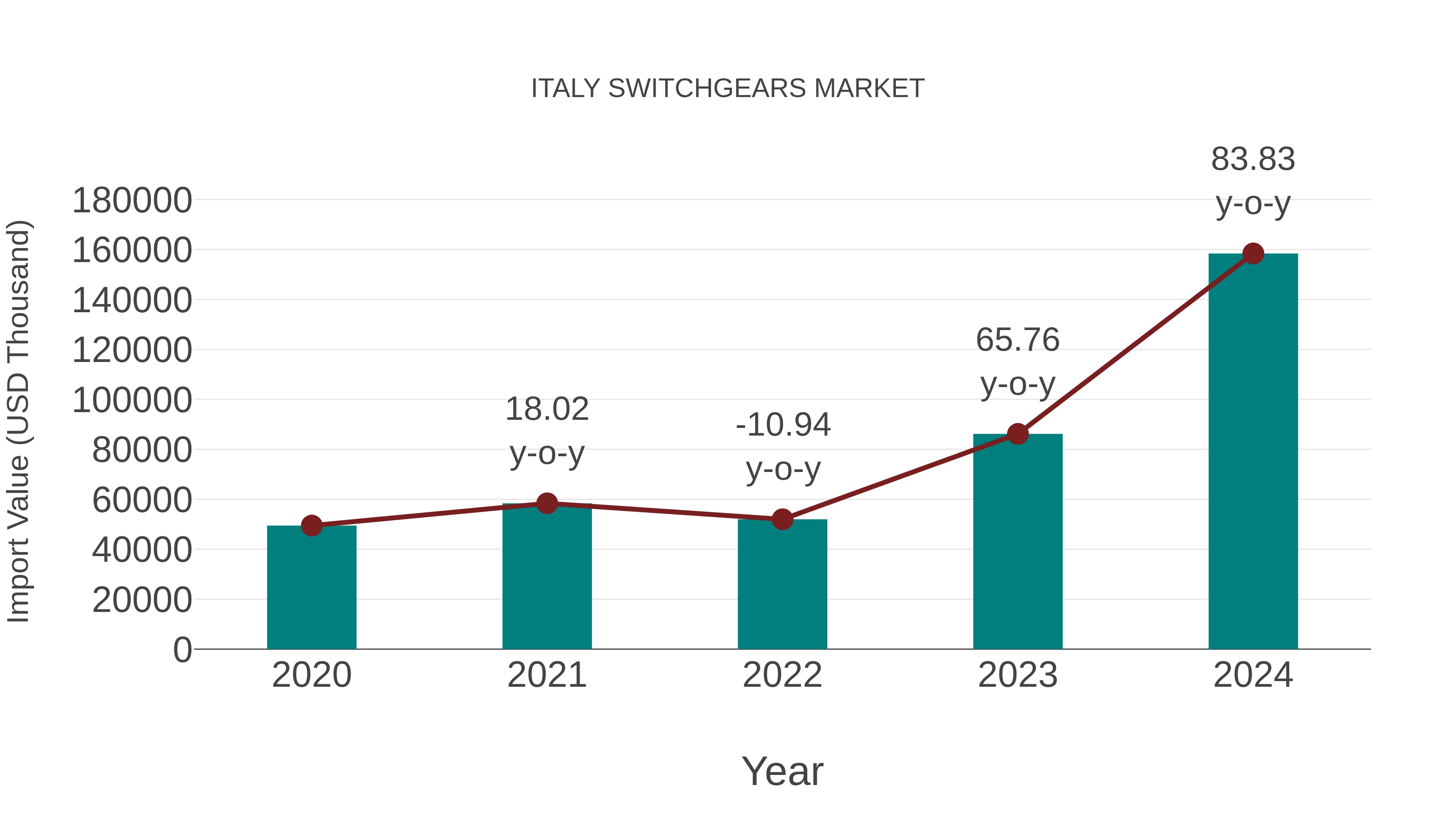  Italy Switchgears Market: Import Trend Analysis