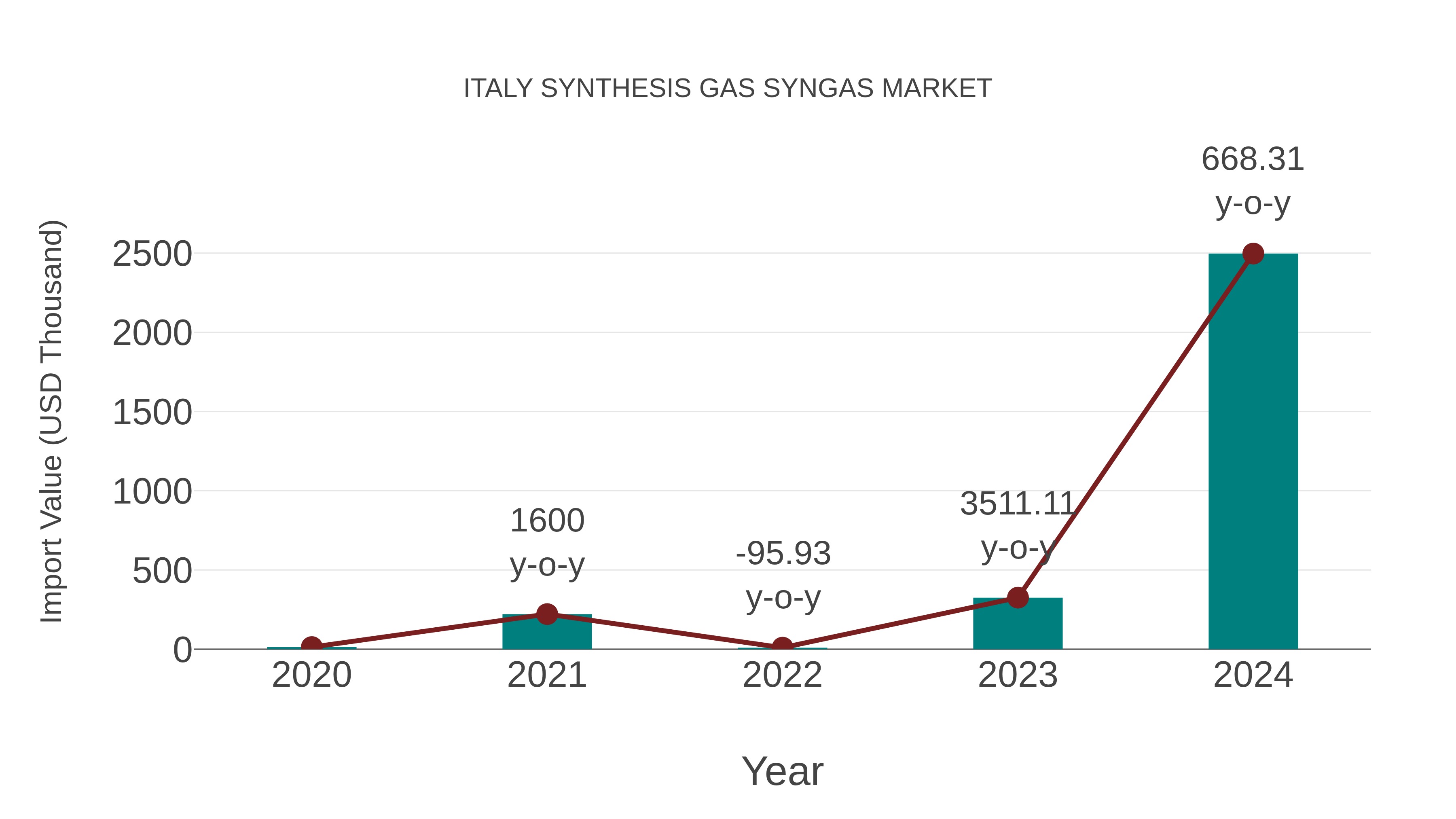 Italy Synthesis Gas Syngas Market: Import Trend Analysis