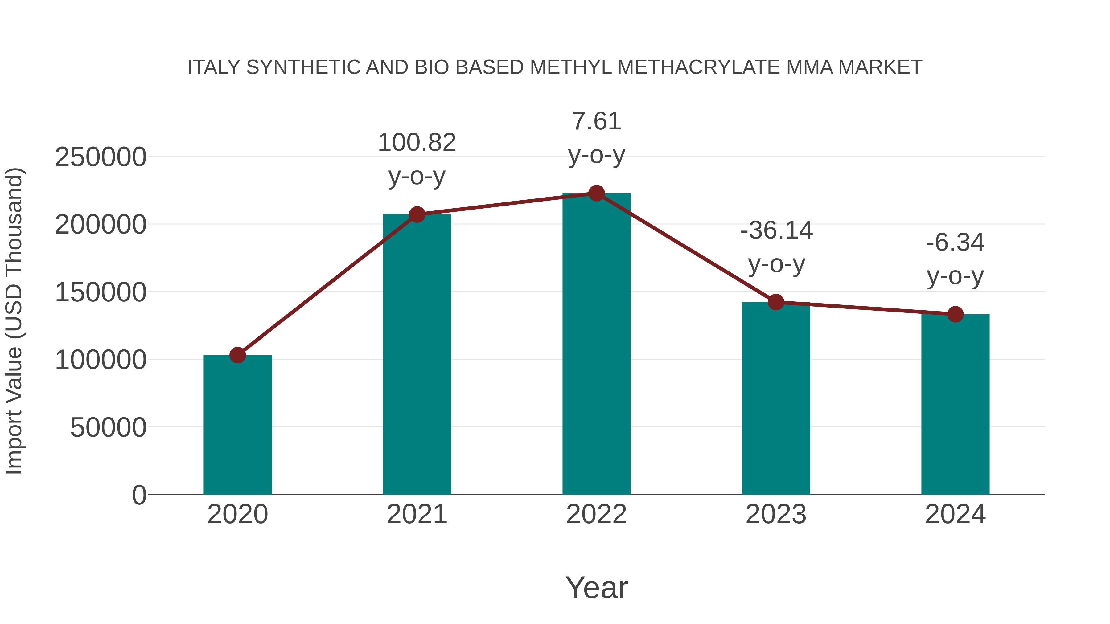 Italy Synthetic and Bio Based Methyl Methacrylate Mma Market: Import Trend Analysis