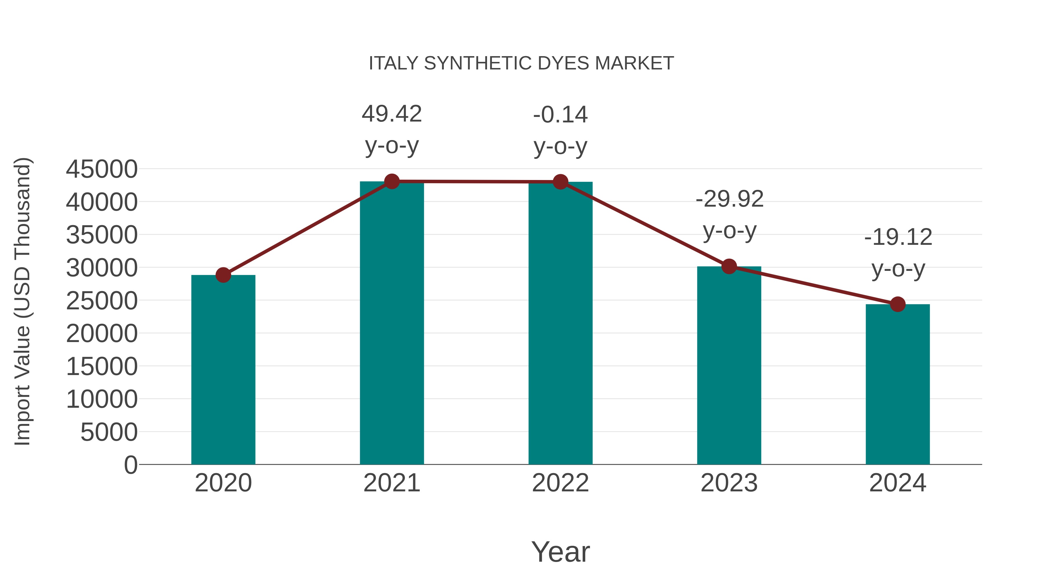  Italy Synthetic Dyes Market: Import Trend Analysis