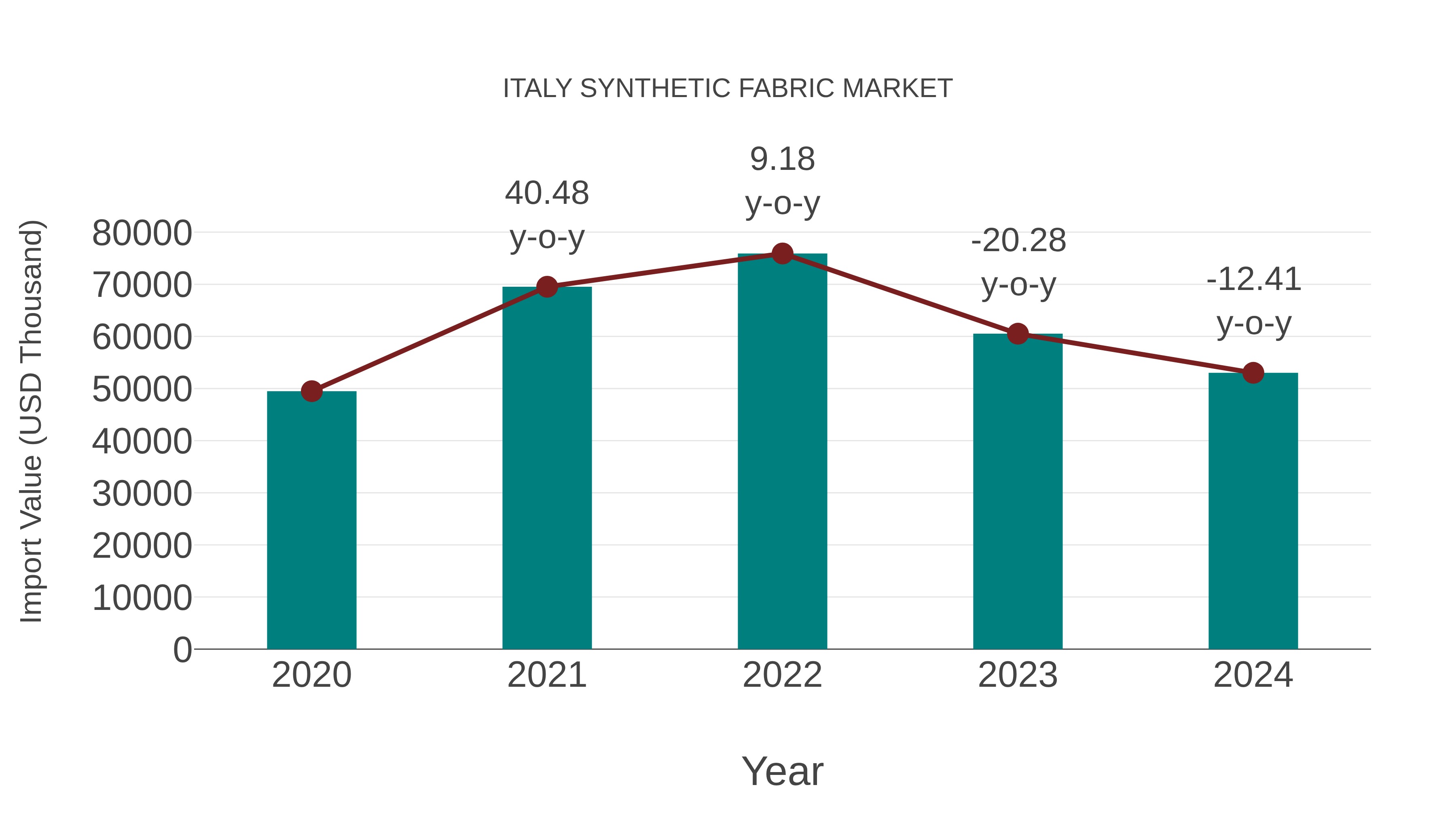  Italy Synthetic Fabric Market: Import Trend Analysis