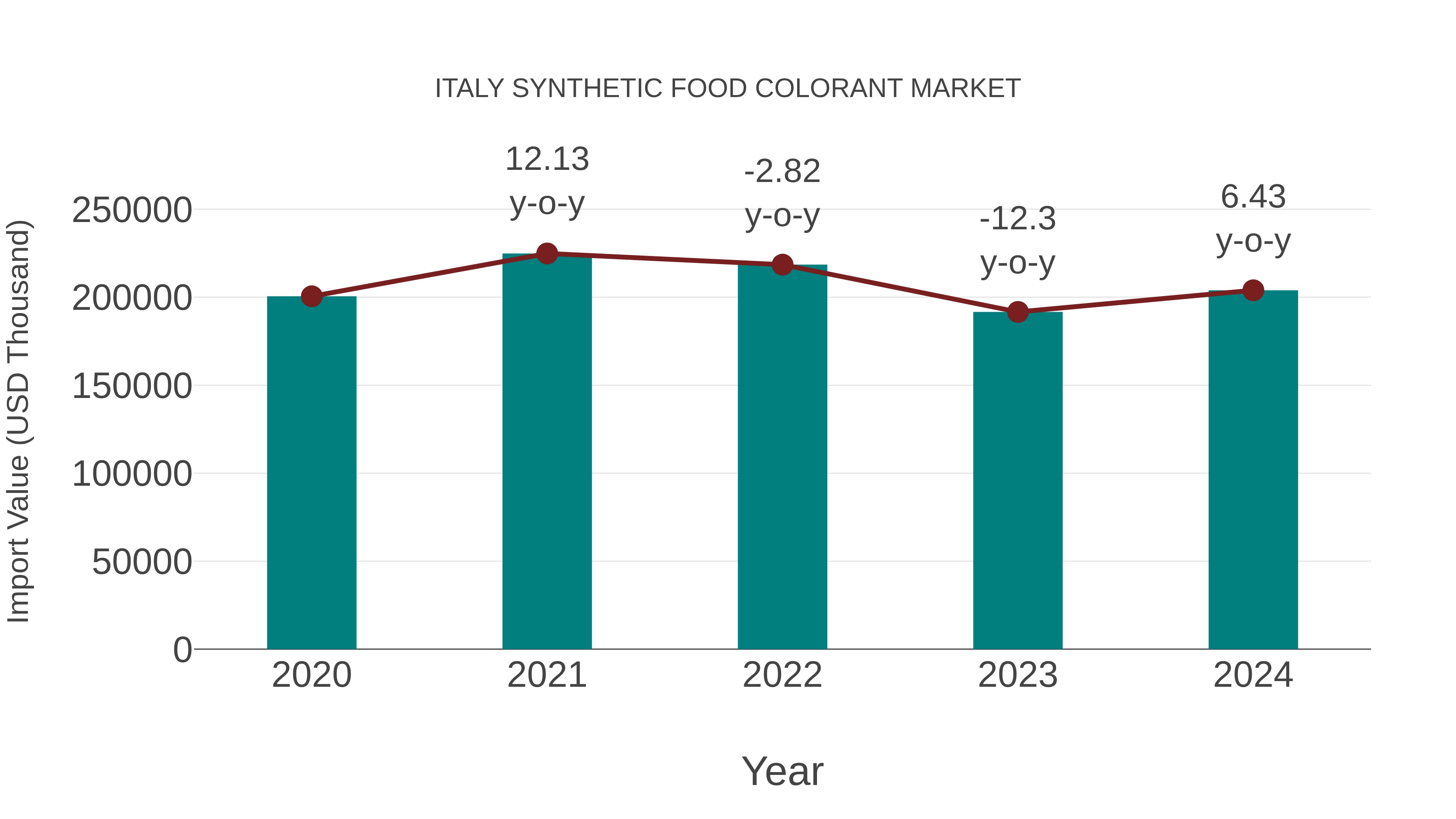 Italy Synthetic Food Colorant Market: Import Trend Analysis