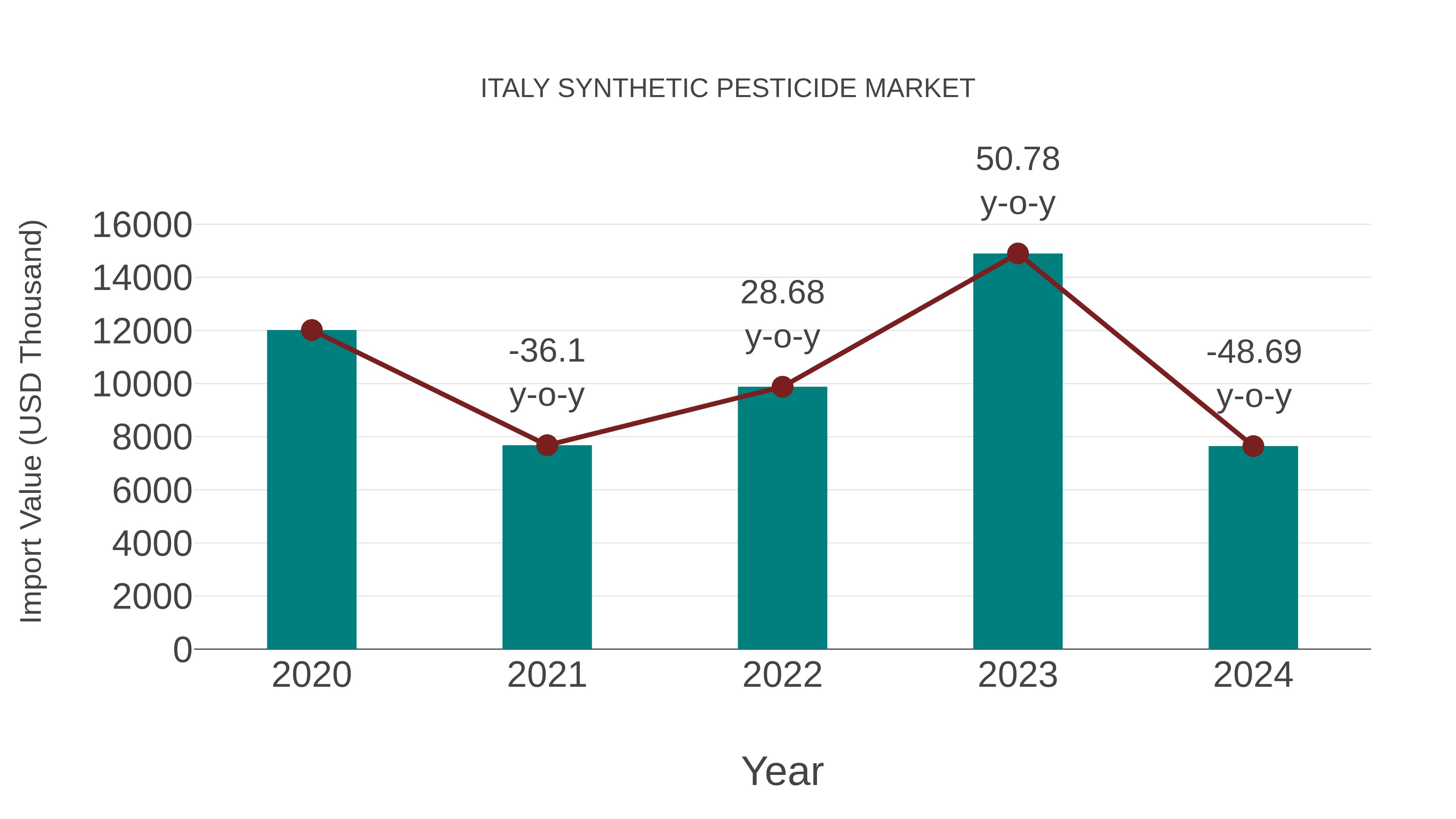 Italy Synthetic Pesticide Market: Import Trend Analysis