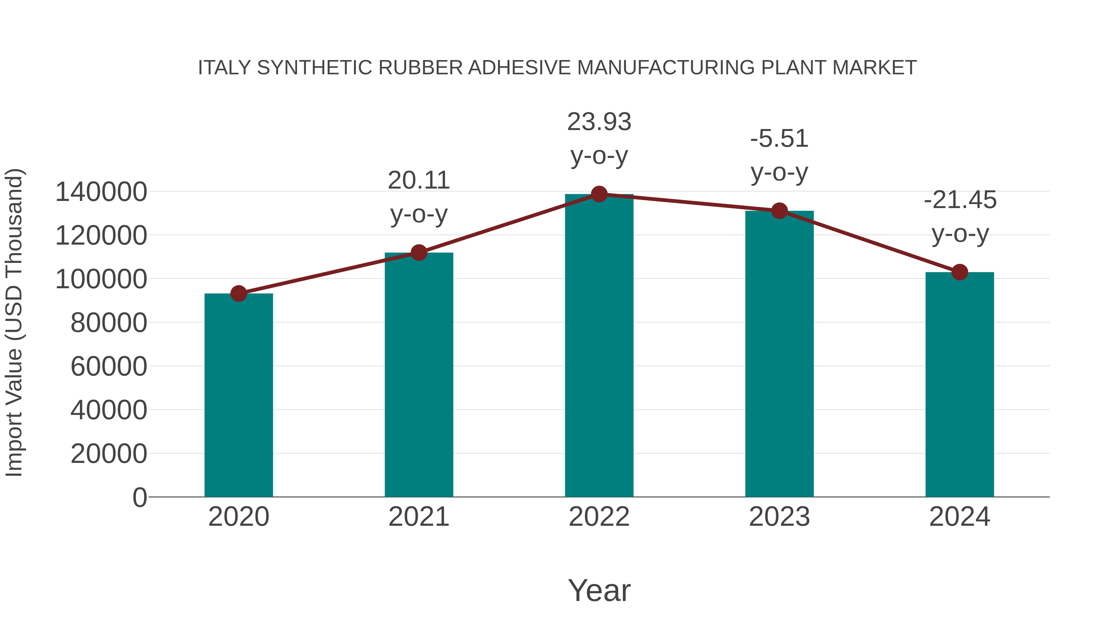  Italy Synthetic Rubber Adhesive Manufacturing Plant Market: Import Trend Analysis
