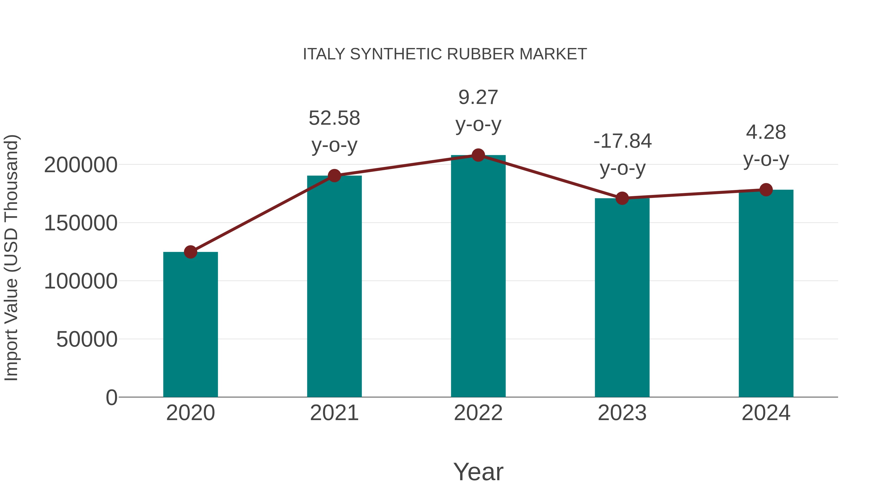Italy Synthetic Rubber Market: Import Trend Analysis