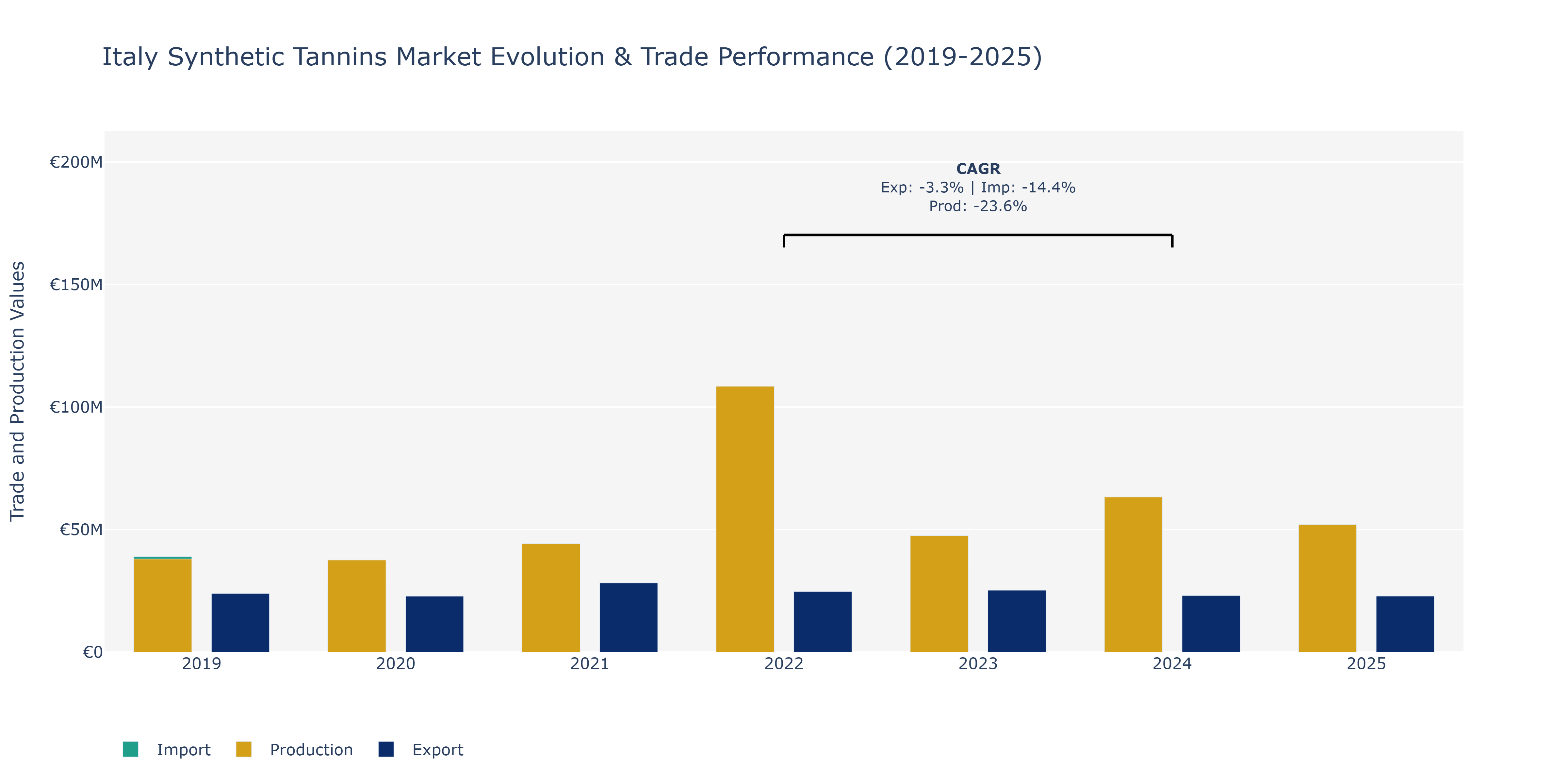 Italy Synthetic Tannins Market: Production & Trade Performance (2019-2025)