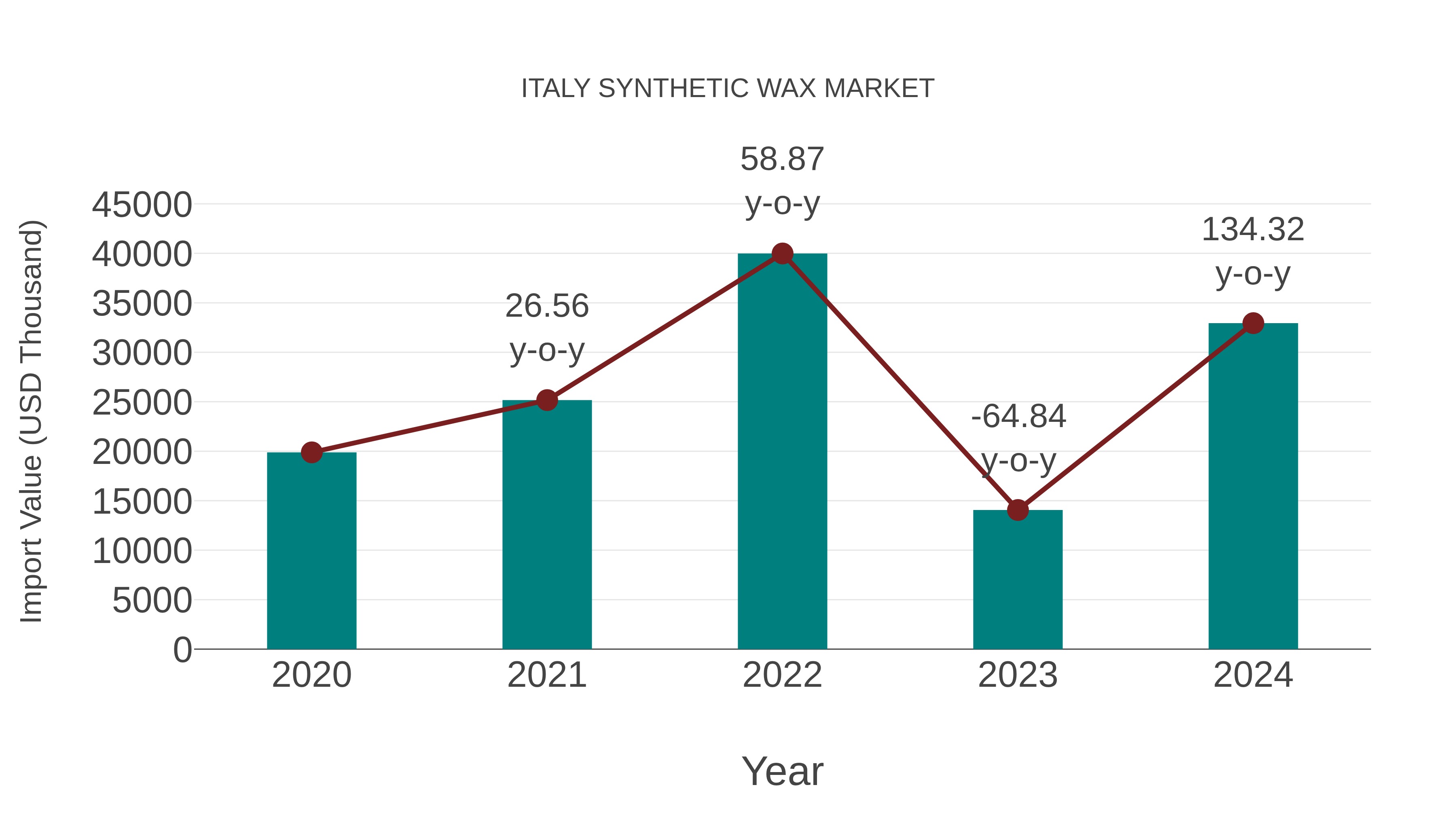 Italy Synthetic Wax Market: Import Trend Analysis