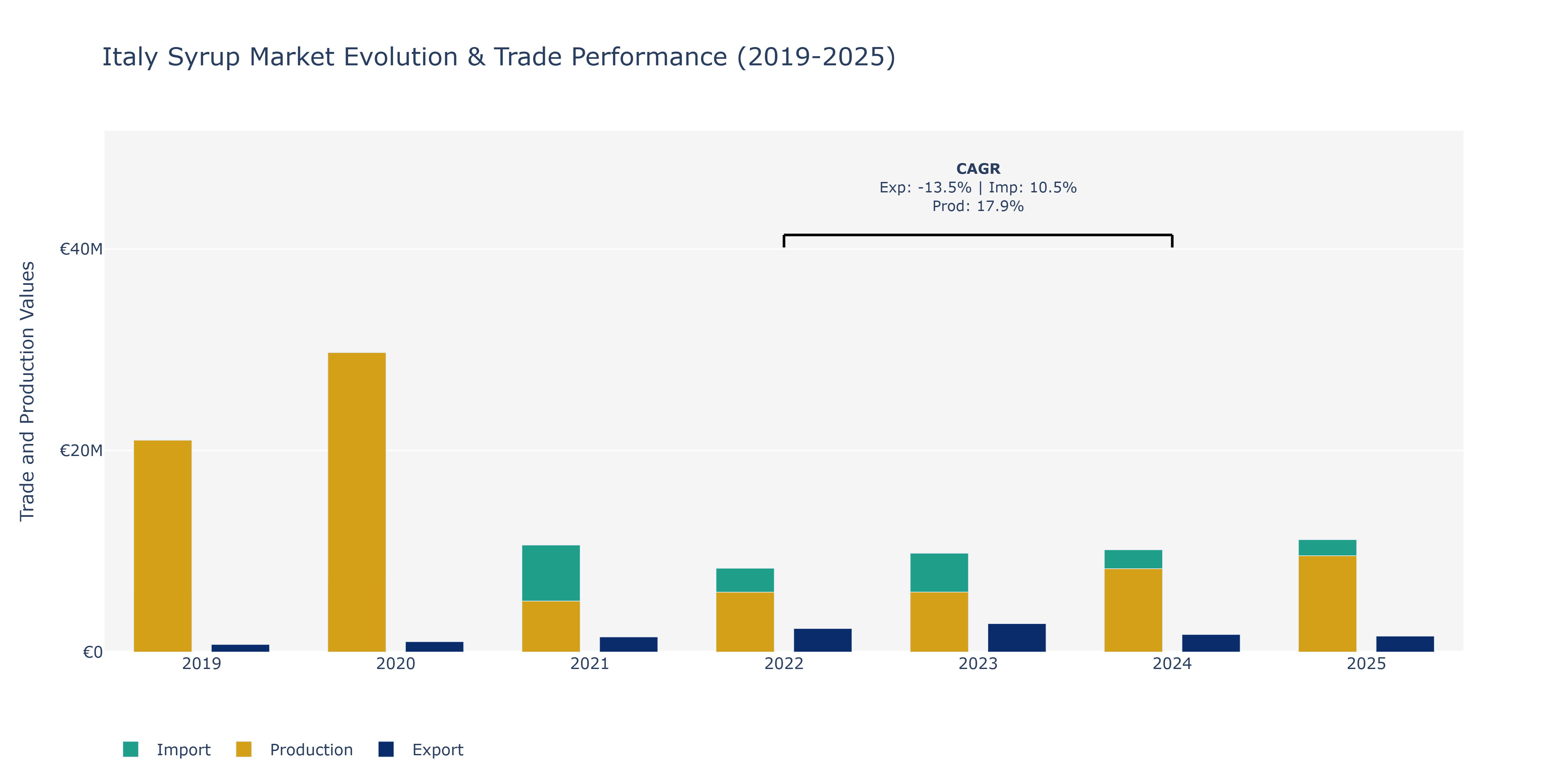 Italy Syrup Market: Production & Trade Performance (2019-2025)