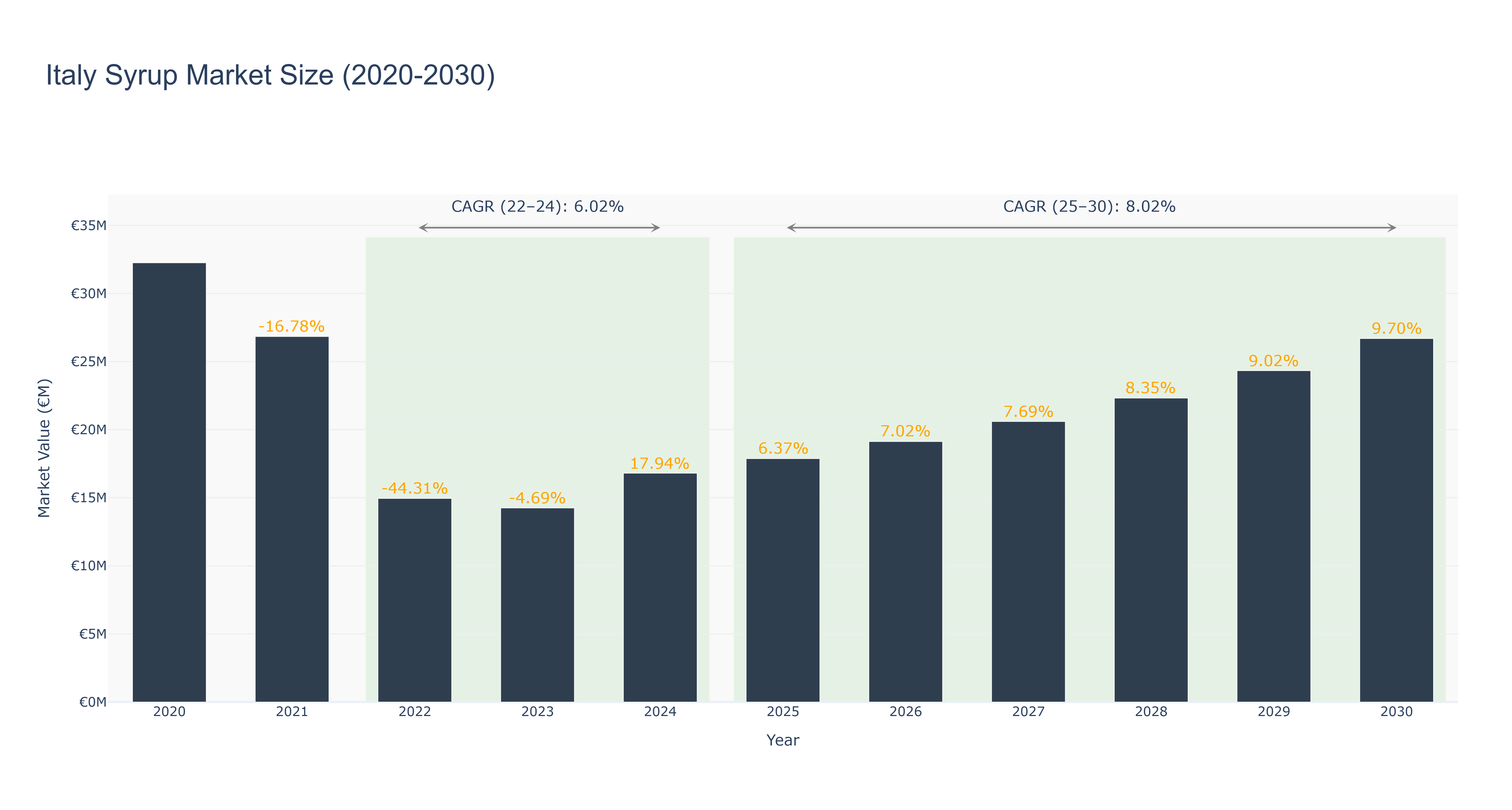 Italy Syrup Market Size (2020-2030)