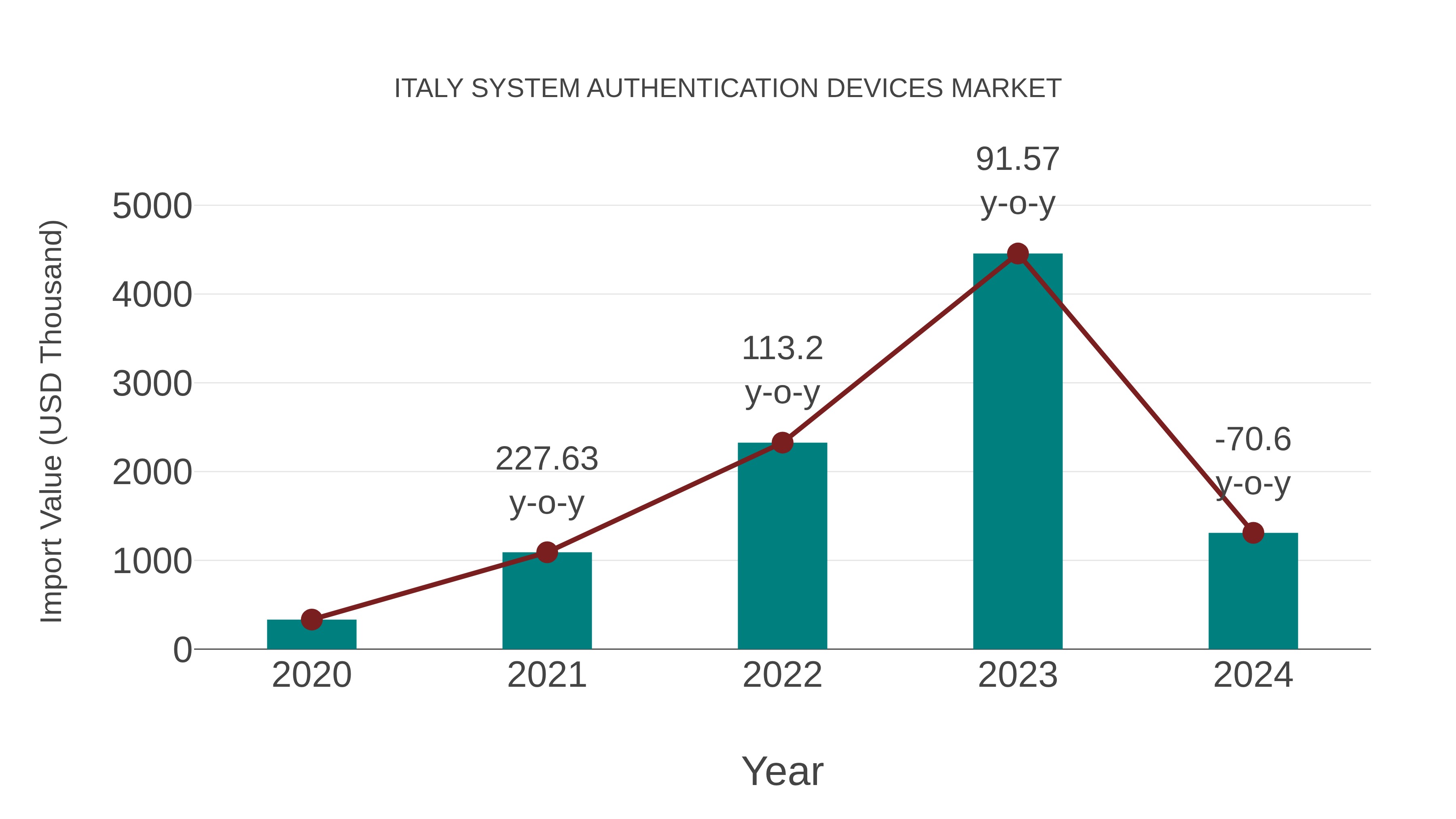  Italy System Authentication Devices Market: Import Trend Analysis
