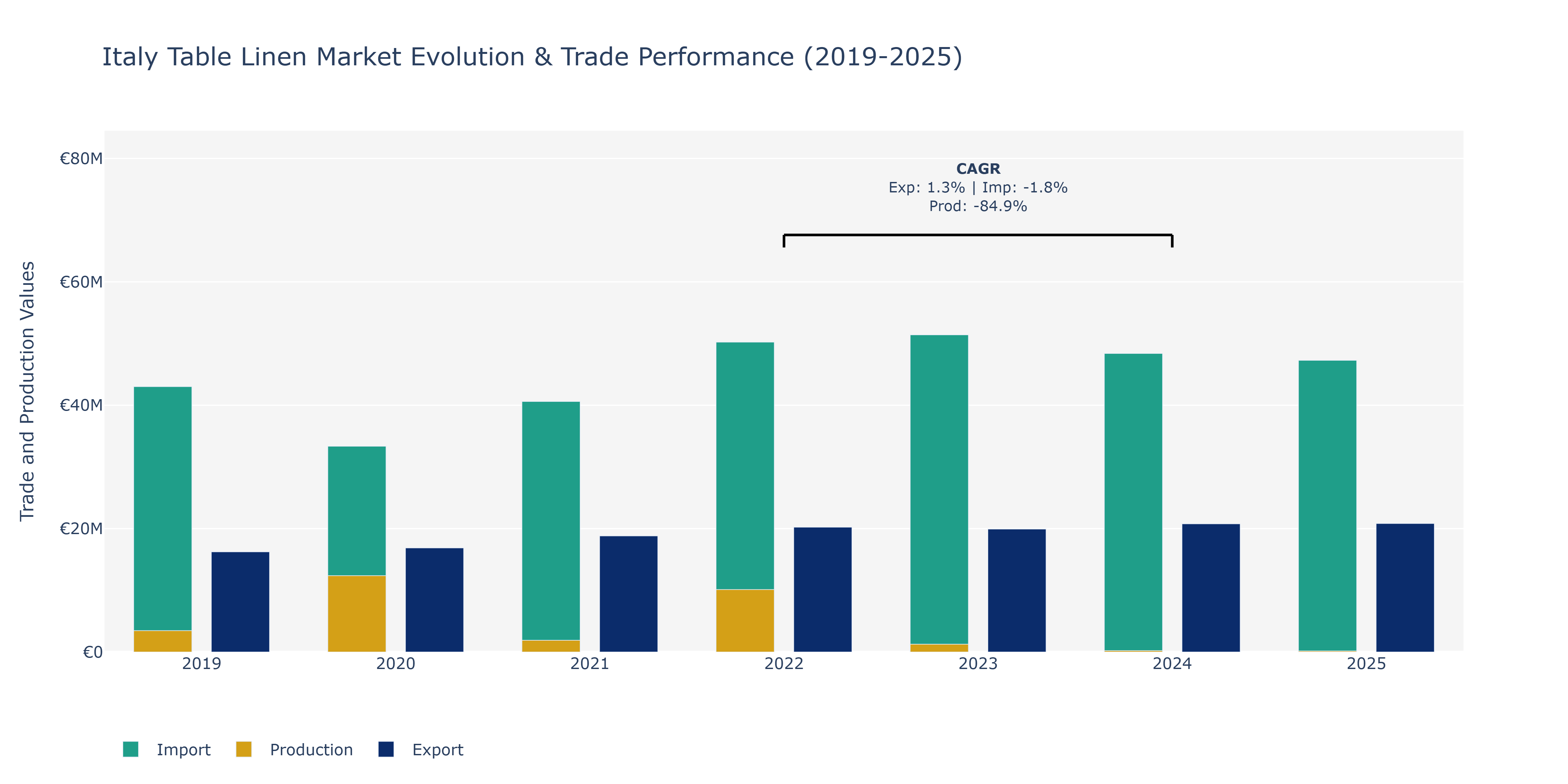 Italy Table Linen Market: Production & Trade Performance (2019-2025)
